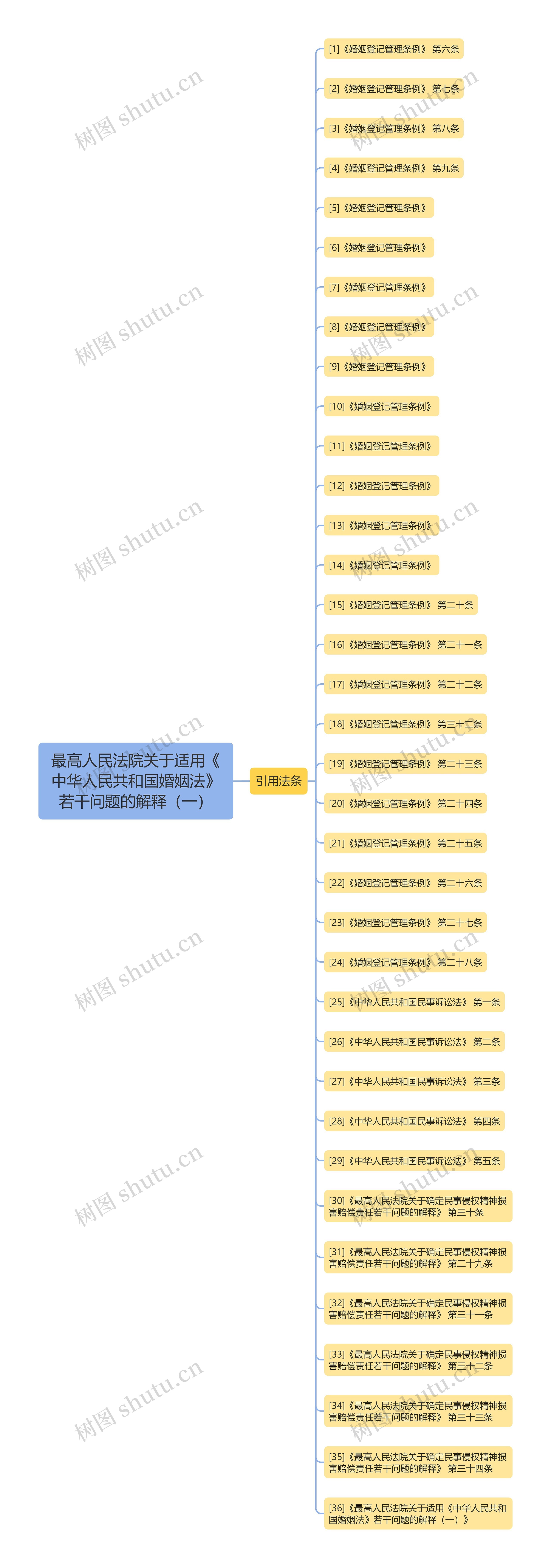 最高人民法院关于适用《中华人民共和国婚姻法》若干问题的解释(一) 最高人民法院关于适用《中华人民共和国婚姻法》若干问题的解释(一)