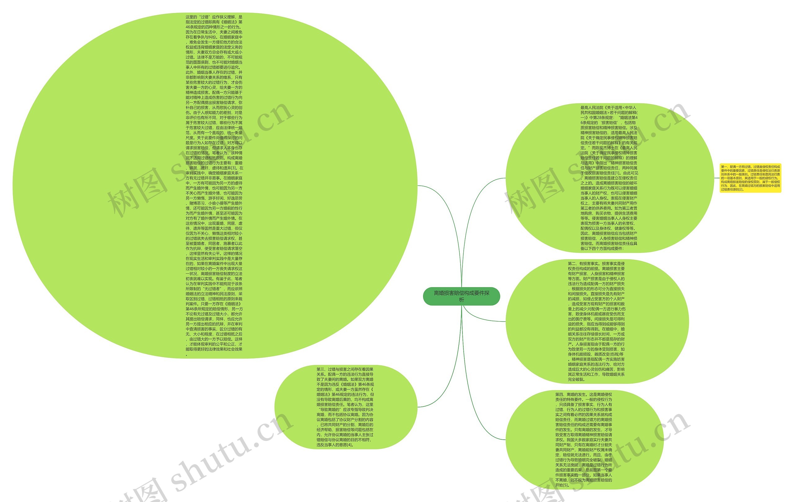 离婚损害赔偿构成要件探析思维导图