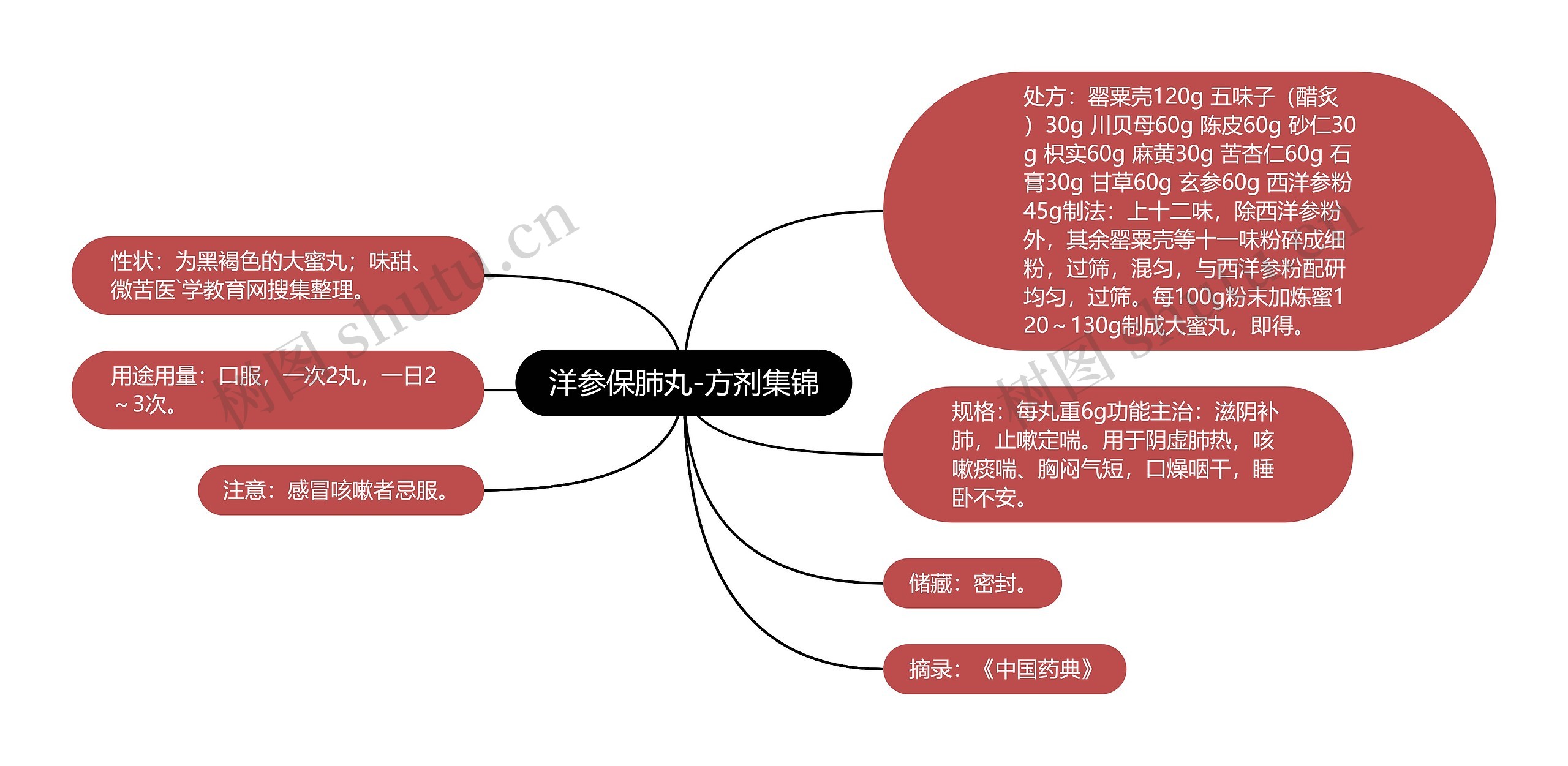 洋参保肺丸-方剂集锦