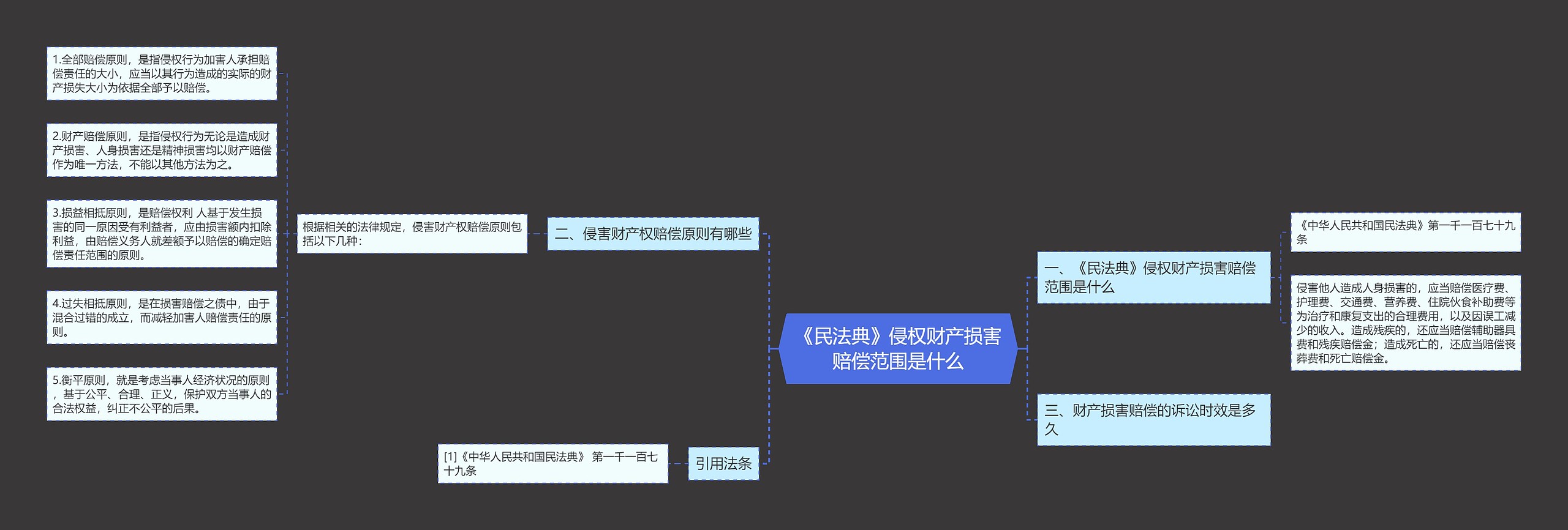 《民法典》侵权财产损害赔偿范围是什么思维导图