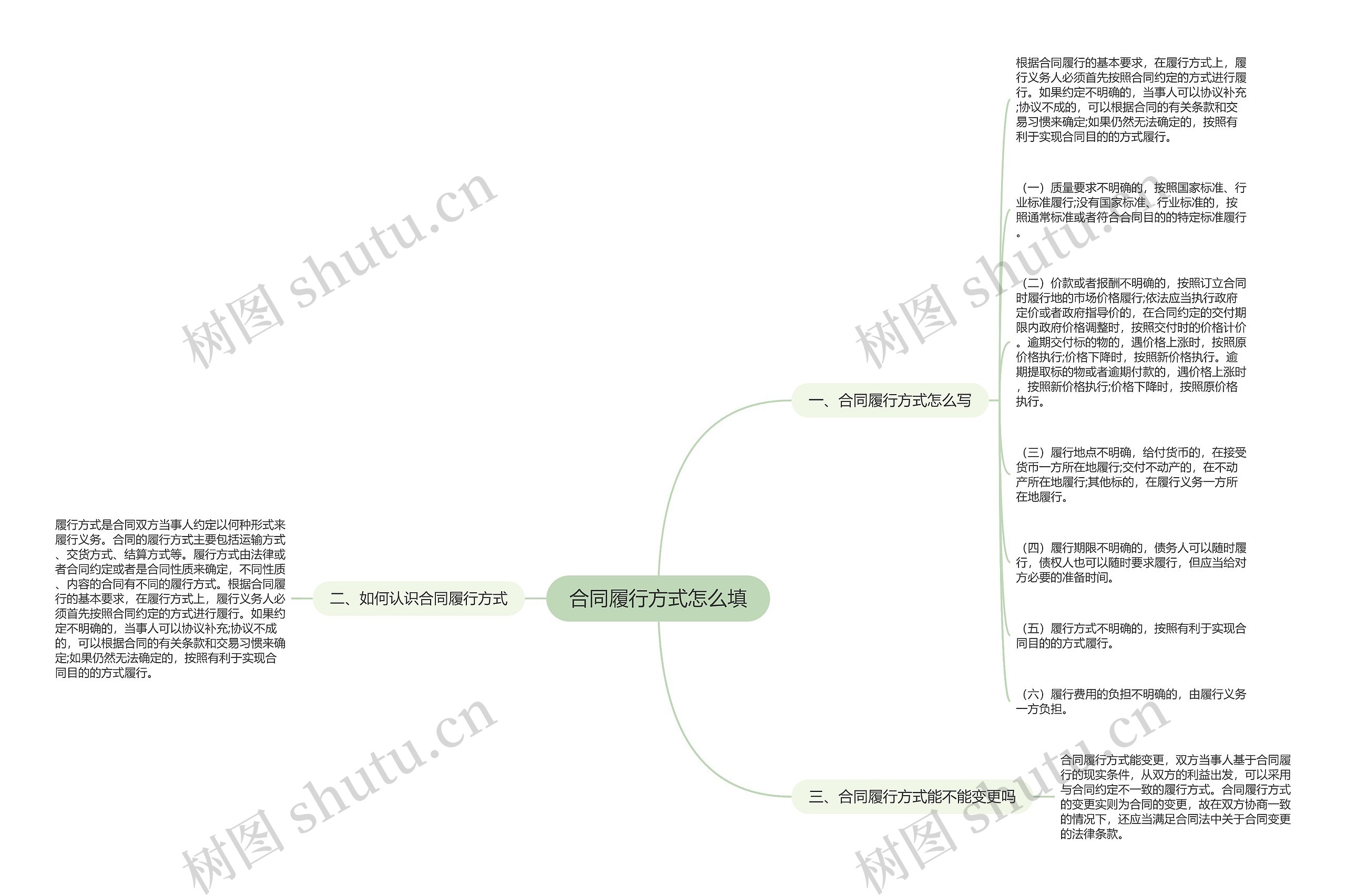 合同履行方式怎么填思维导图