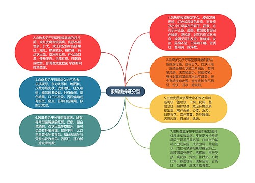 银屑病辨证分型