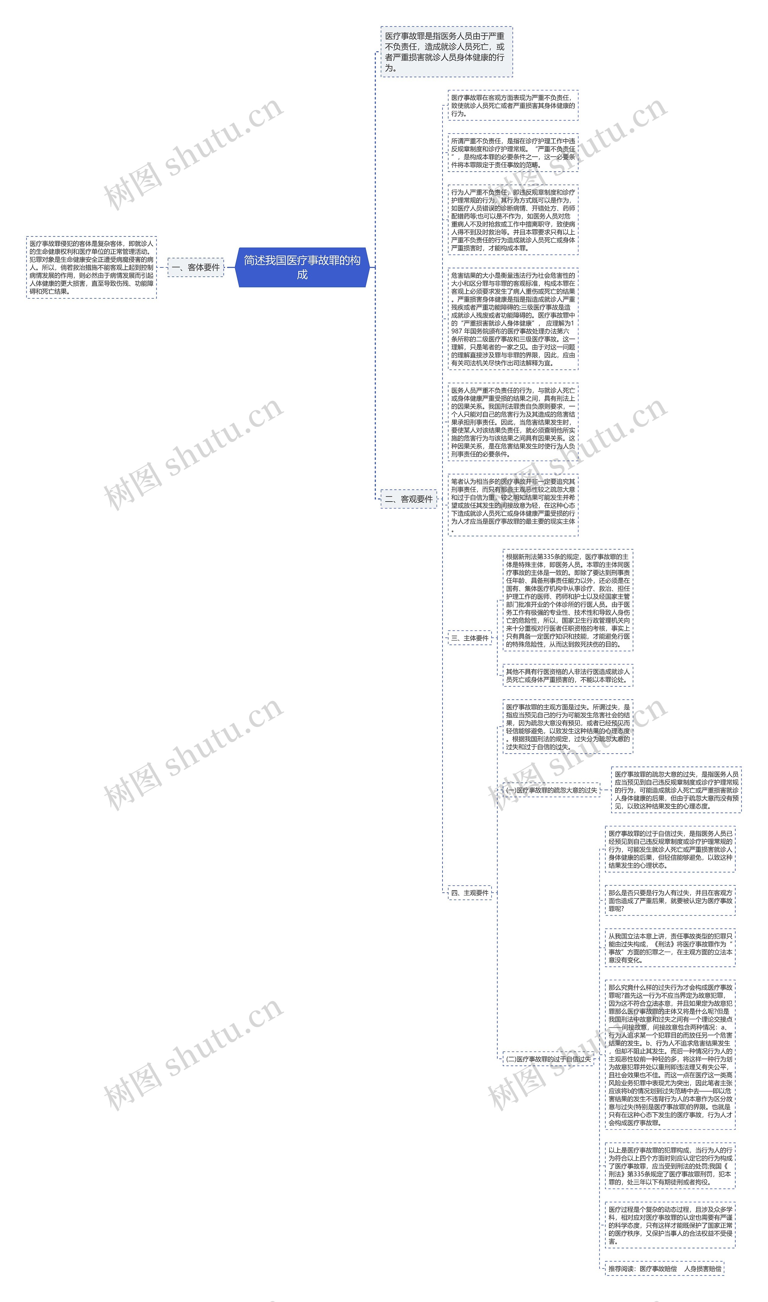 简述我国医疗事故罪的构成思维导图