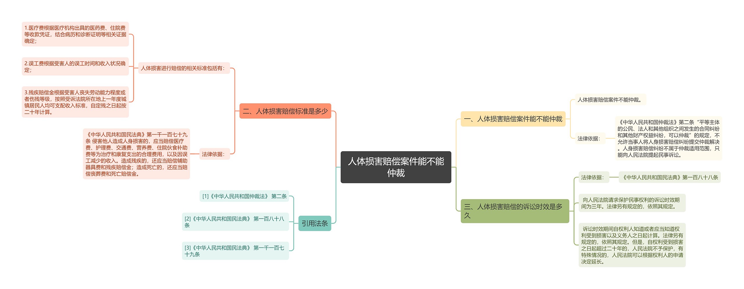 人体损害赔偿案件能不能仲裁思维导图