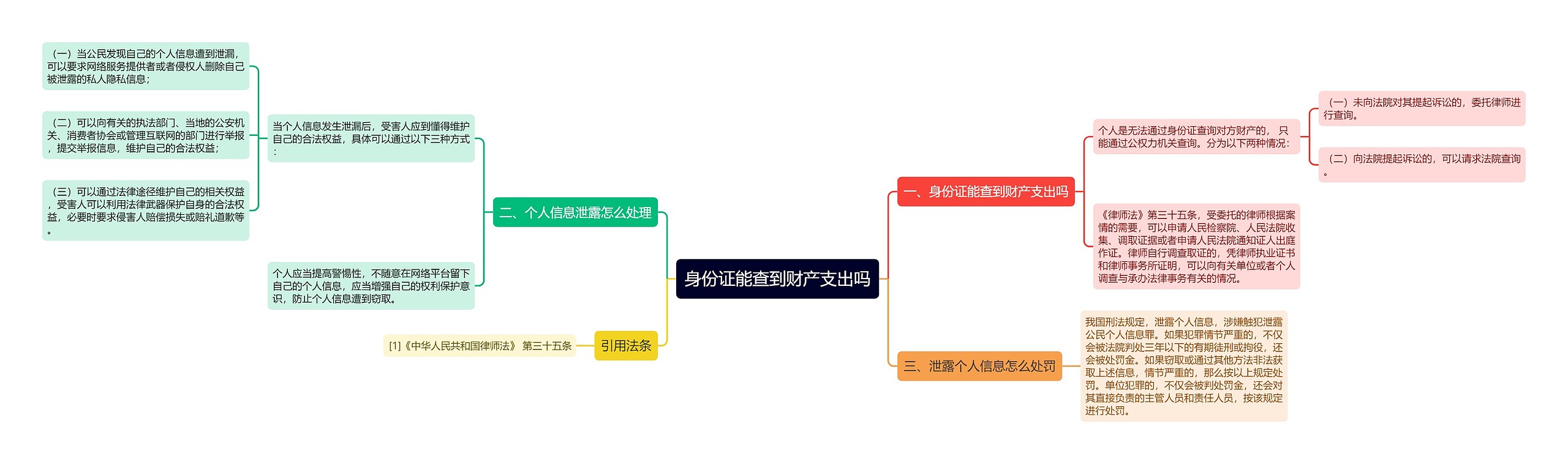 身份证能查到财产支出吗思维导图