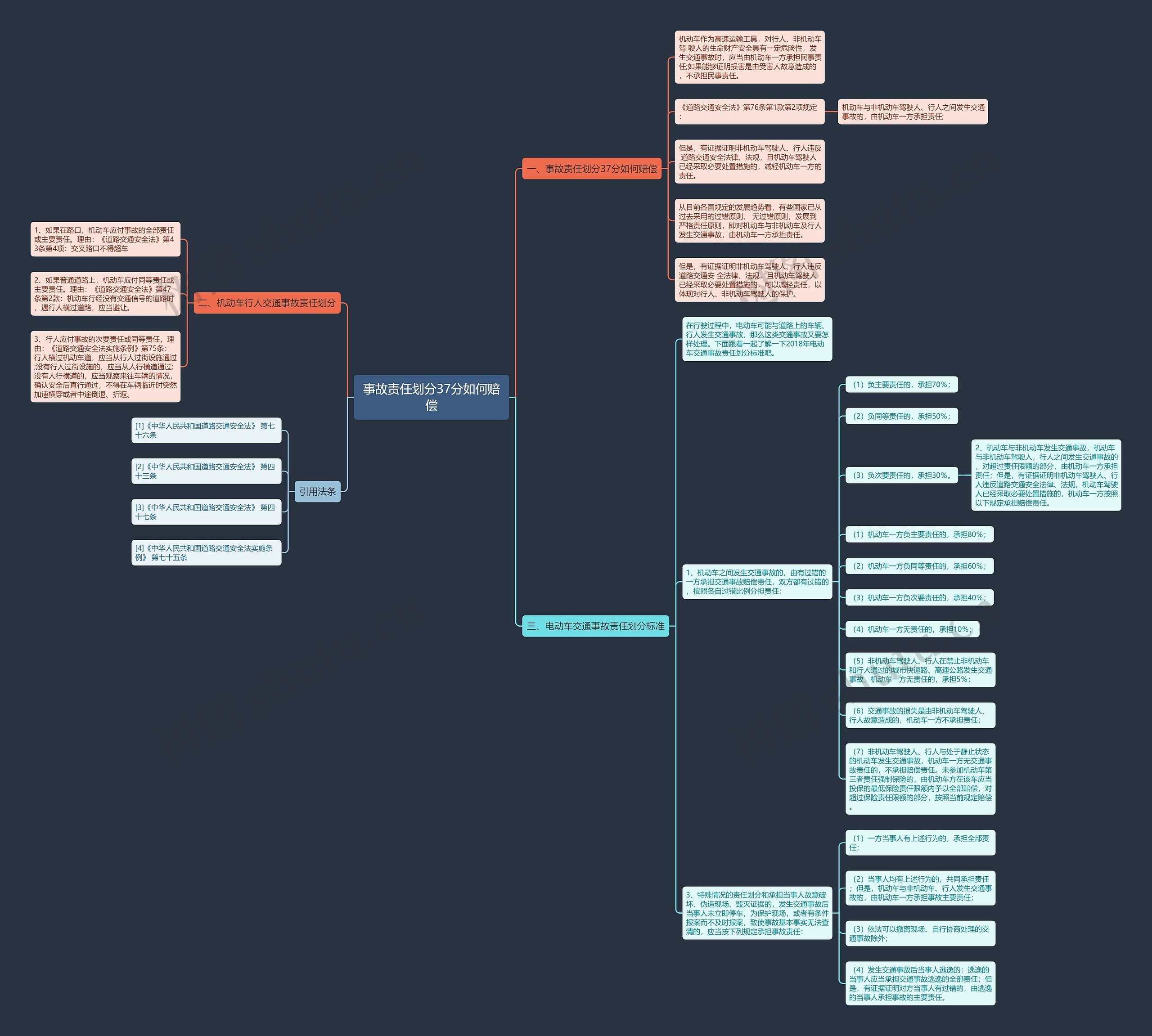 事故责任划分37分如何赔偿思维导图