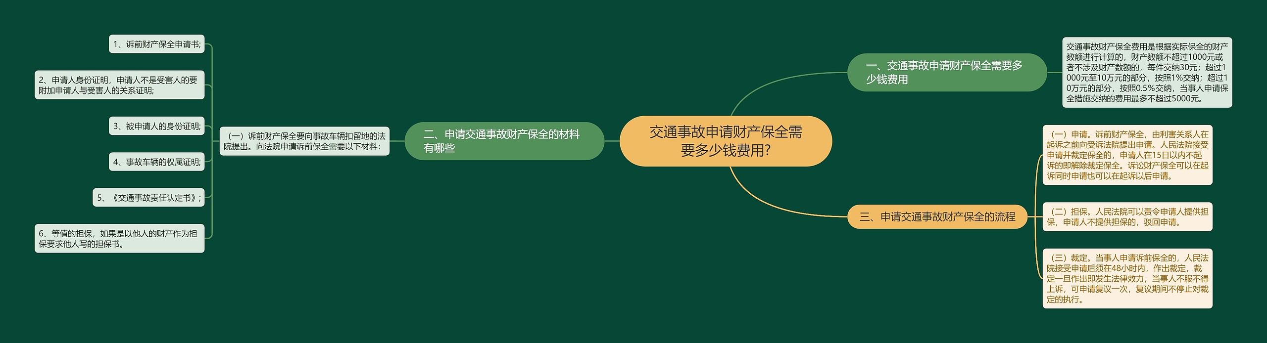 交通事故申请财产保全需要多少钱费用?思维导图