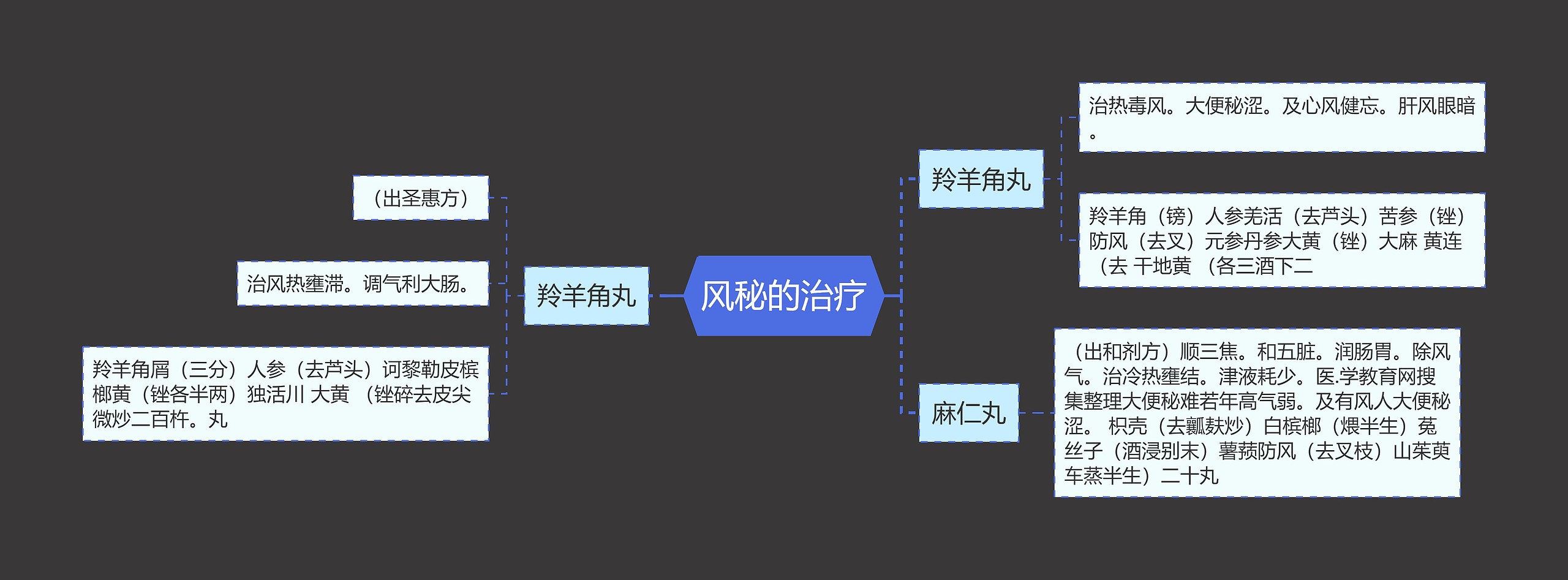 风秘的治疗思维导图