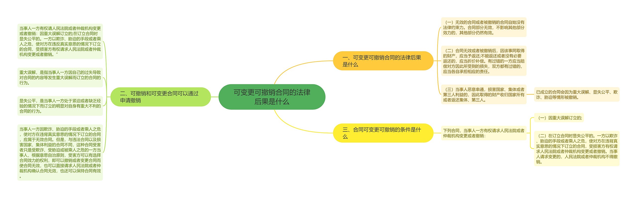 可变更可撤销合同的法律后果是什么思维导图