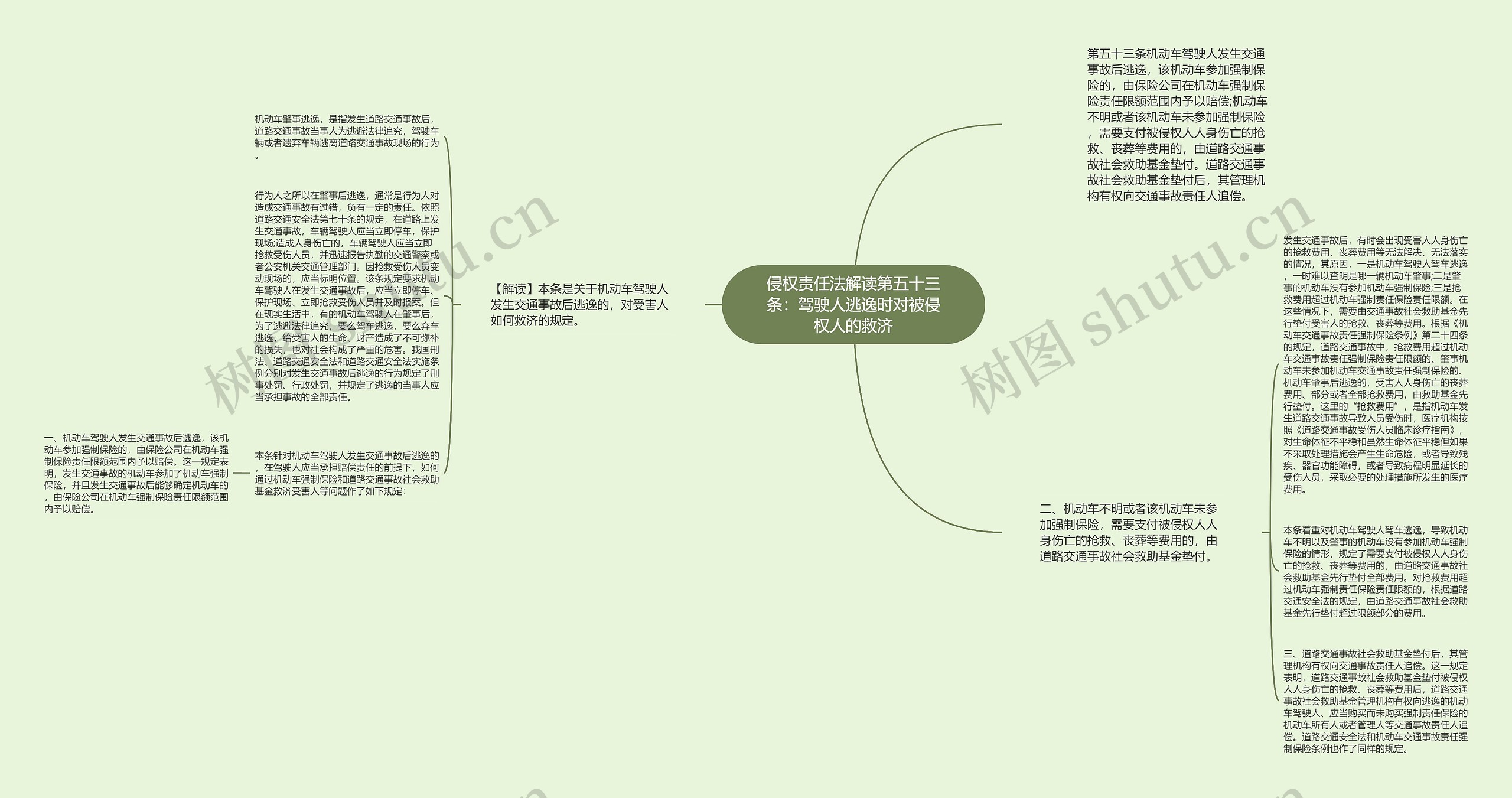 侵权责任法解读第五十三条：驾驶人逃逸时对被侵权人的救济思维导图