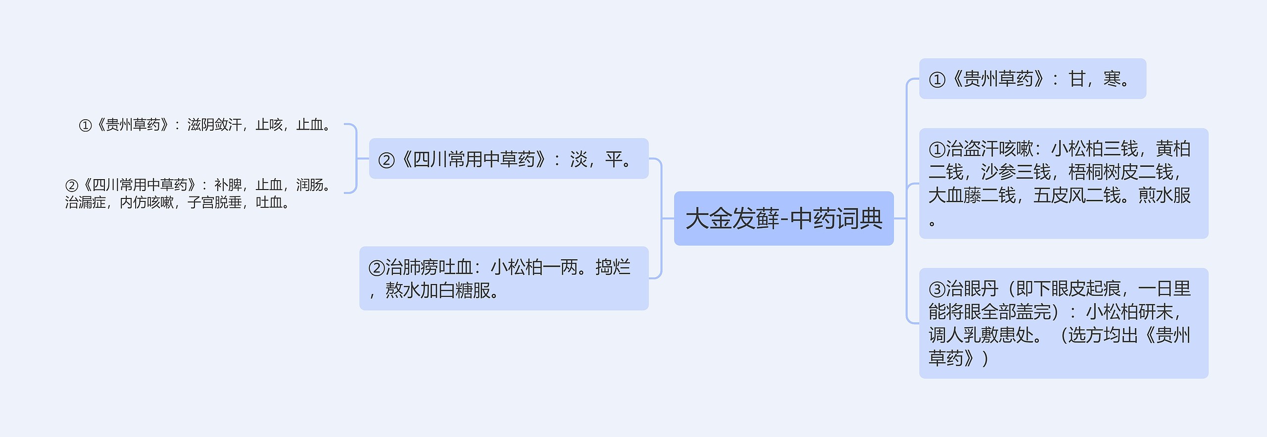 大金发藓-中药词典思维导图