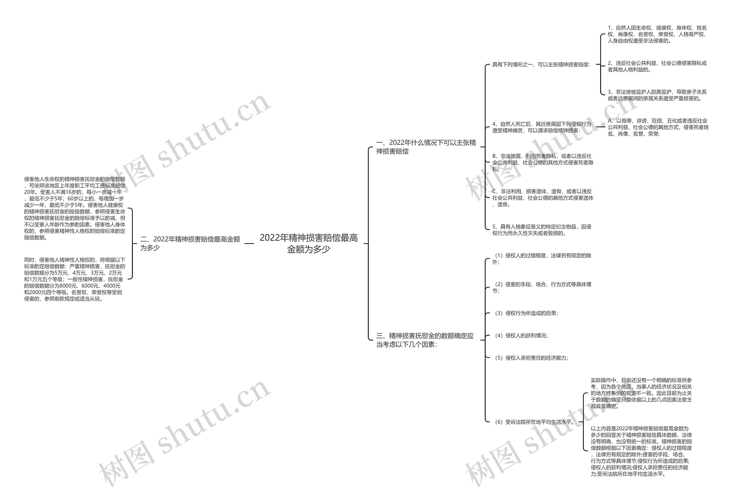 2022年精神损害赔偿最高金额为多少思维导图
