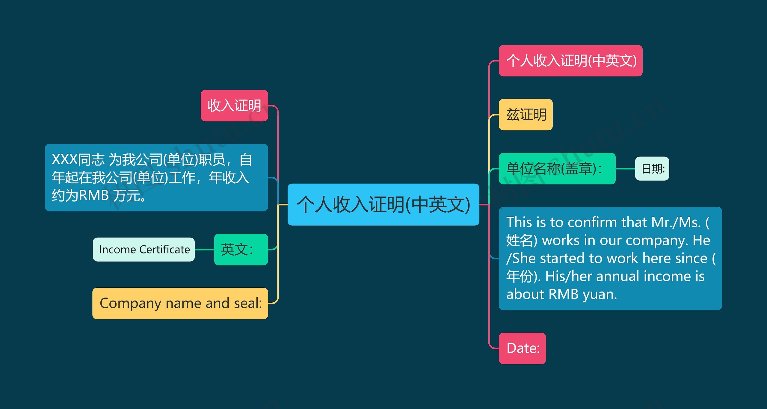 个人收入证明(中英文)思维导图