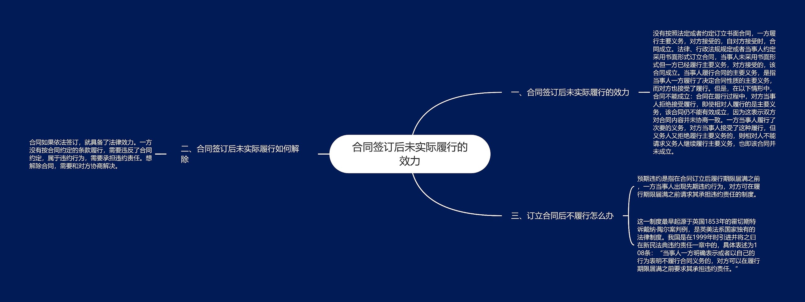 合同签订后未实际履行的效力