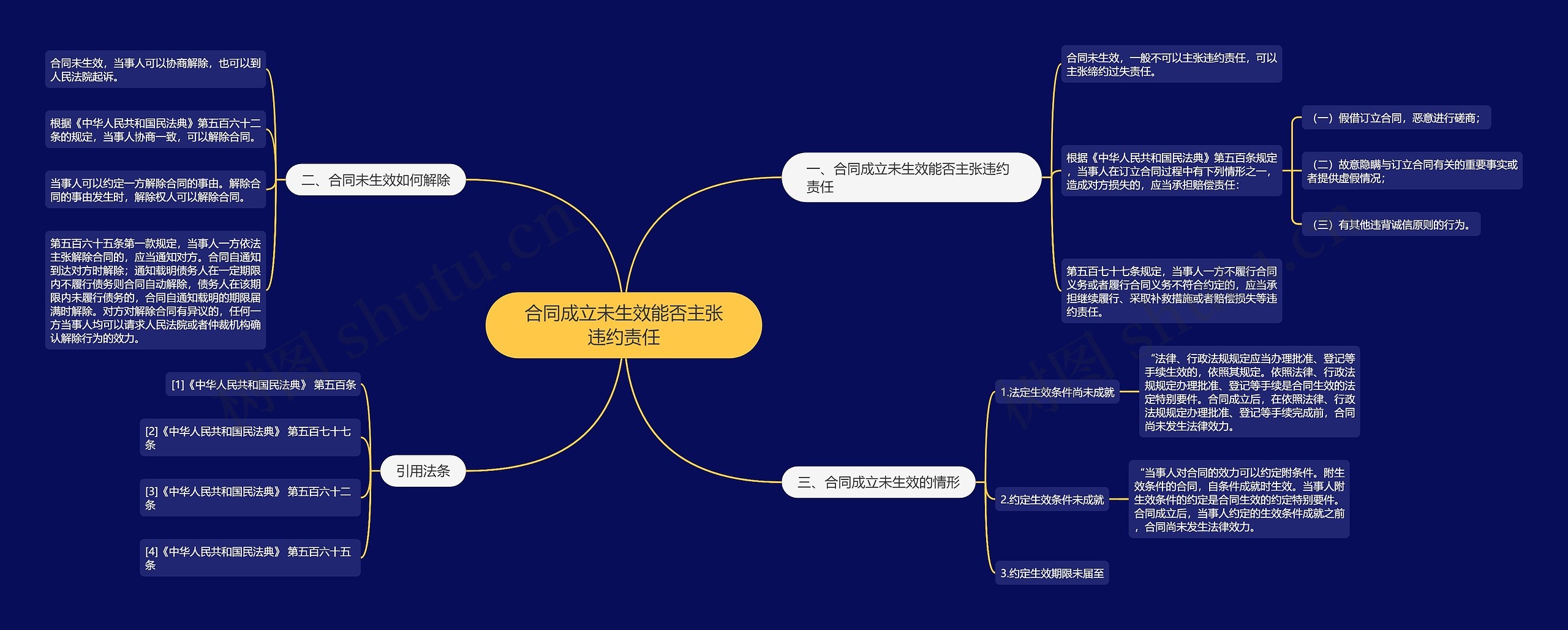 合同成立未生效能否主张违约责任思维导图