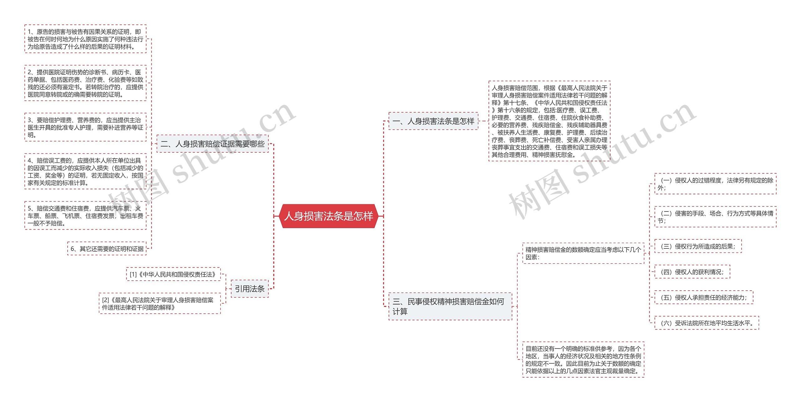 人身损害法条是怎样思维导图