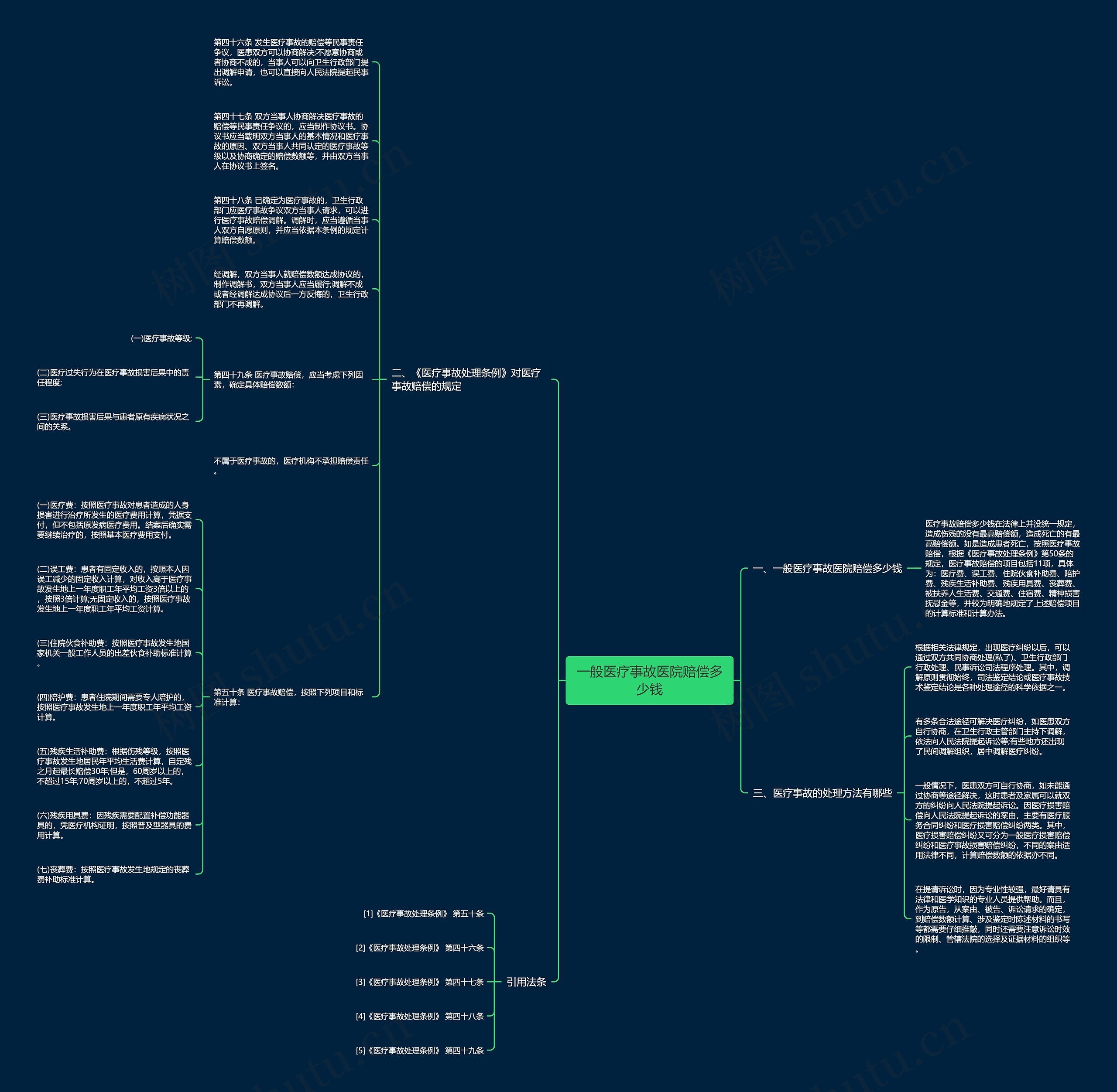 一般医疗事故医院赔偿多少钱思维导图