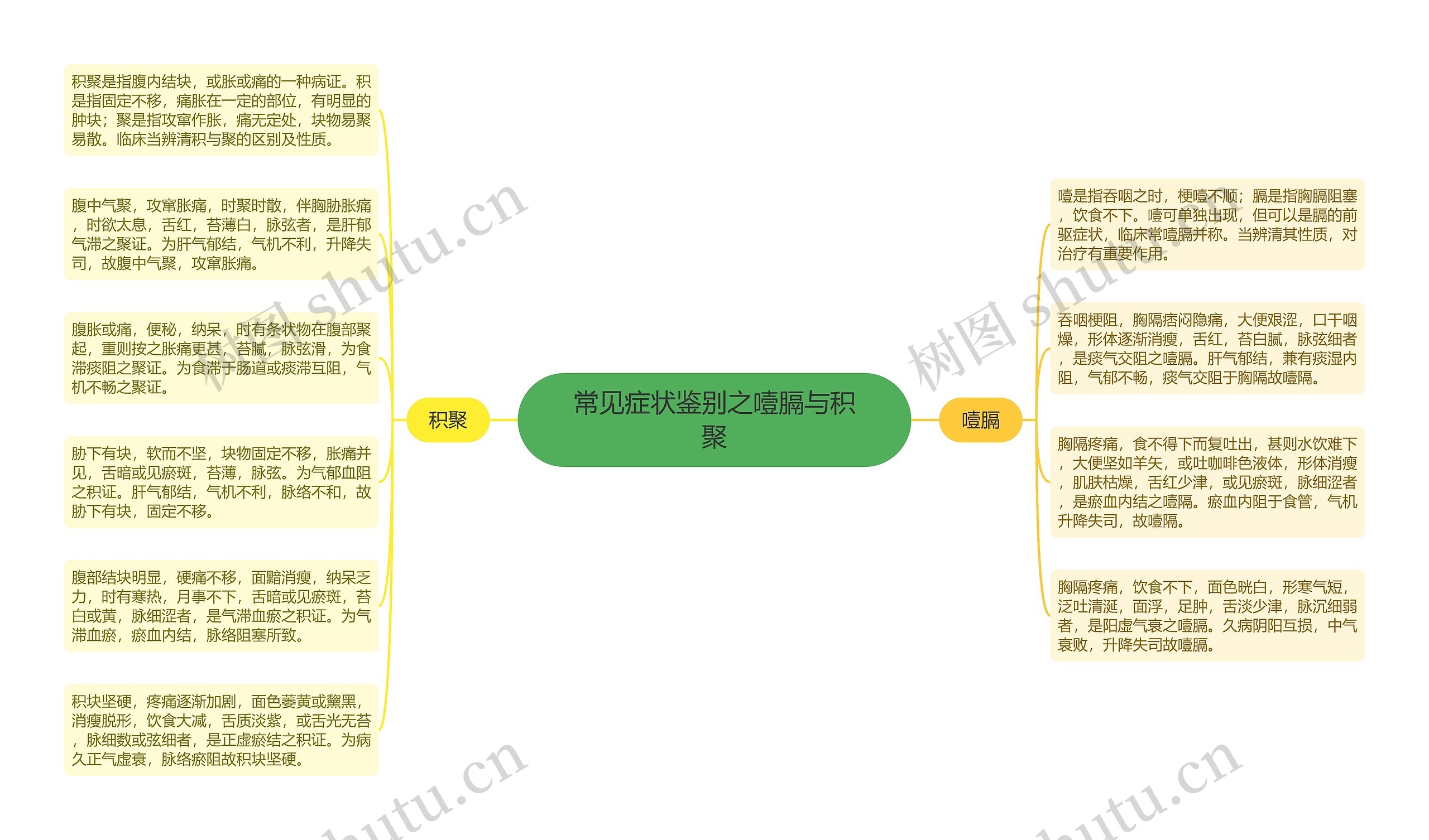 常见症状鉴别之噎膈与积聚