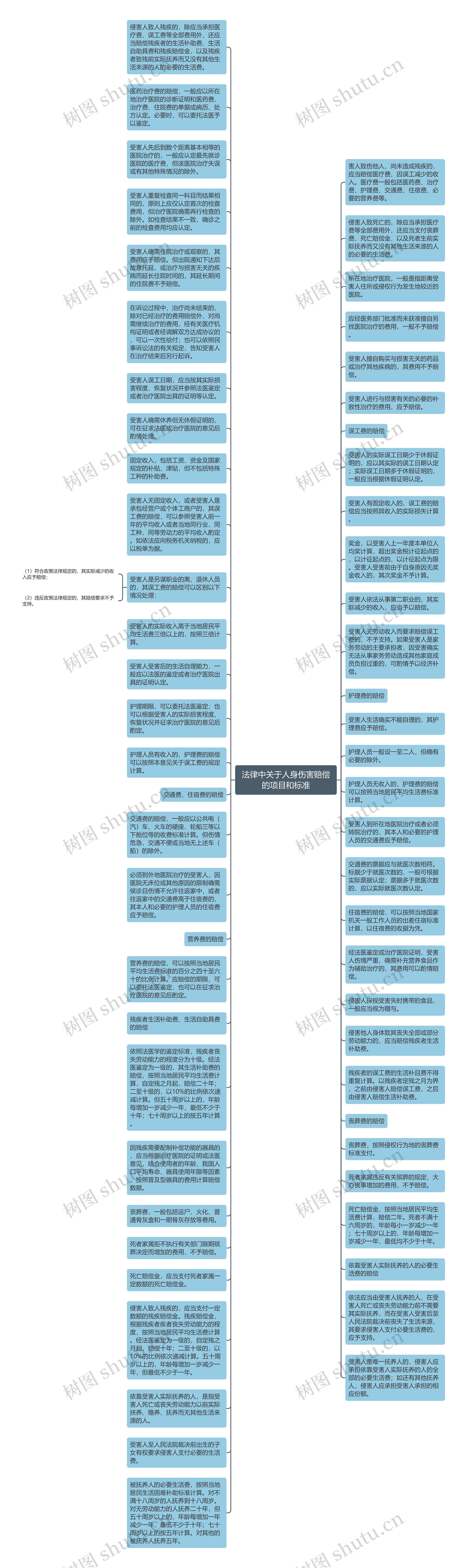 法律中关于人身伤害赔偿的项目和标准