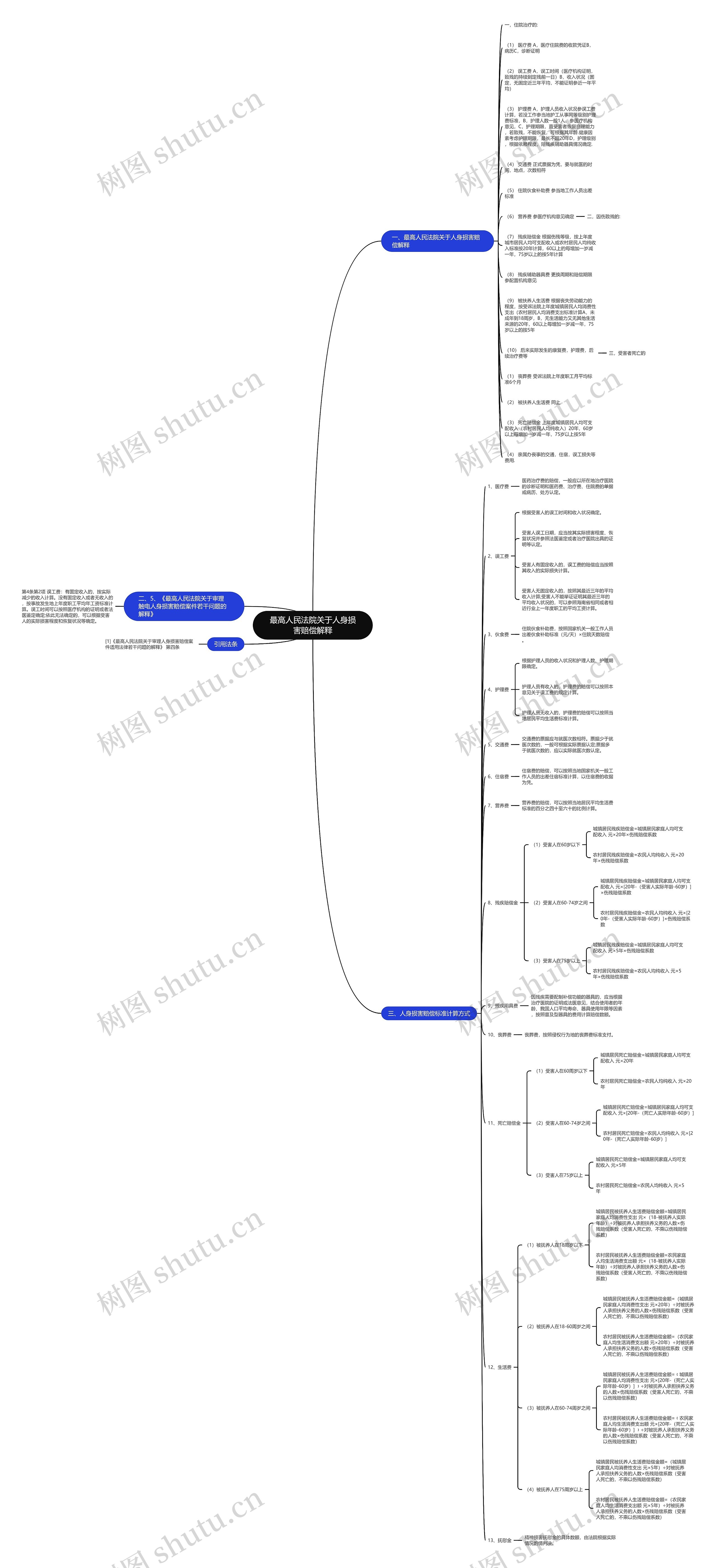 最高人民法院关于人身损害赔偿解释思维导图