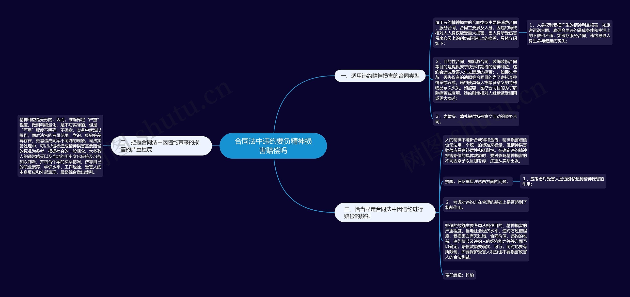 合同法中违约要负精神损害赔偿吗思维导图