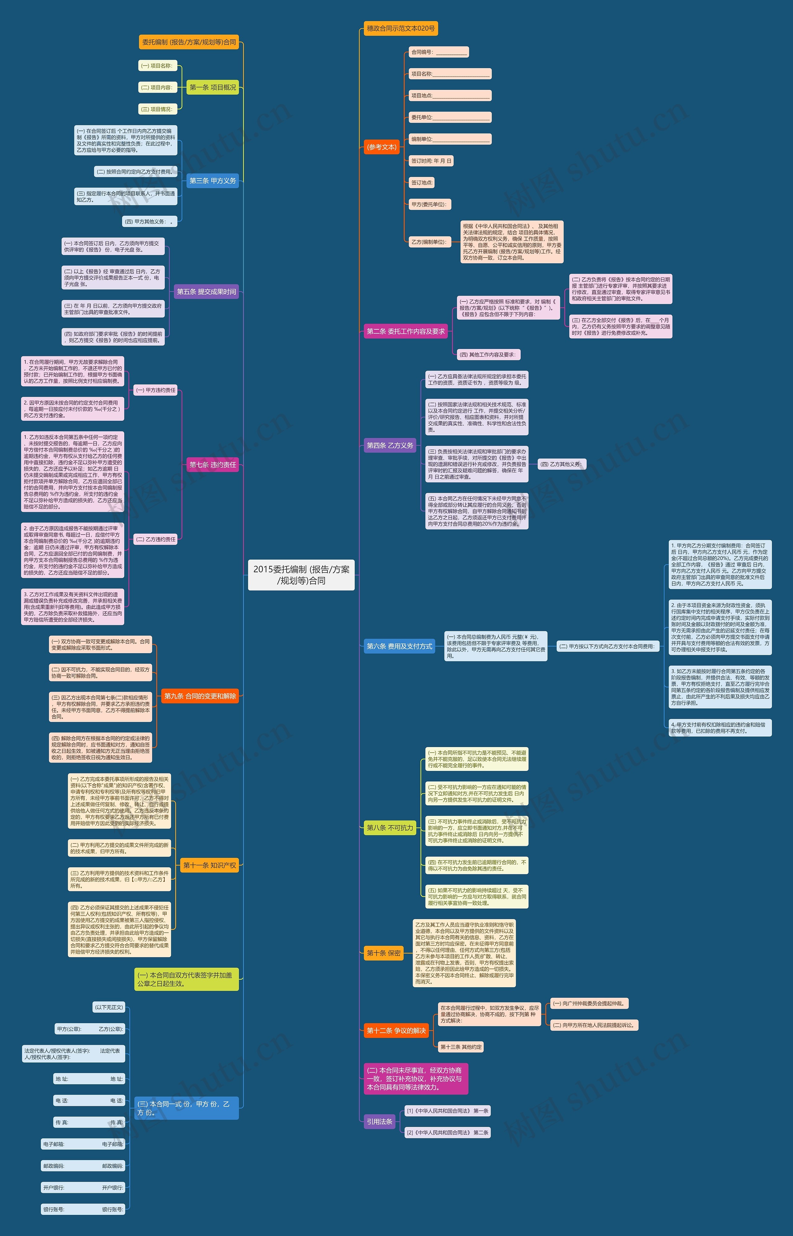 2015委托编制 (报告/方案/规划等)合同思维导图