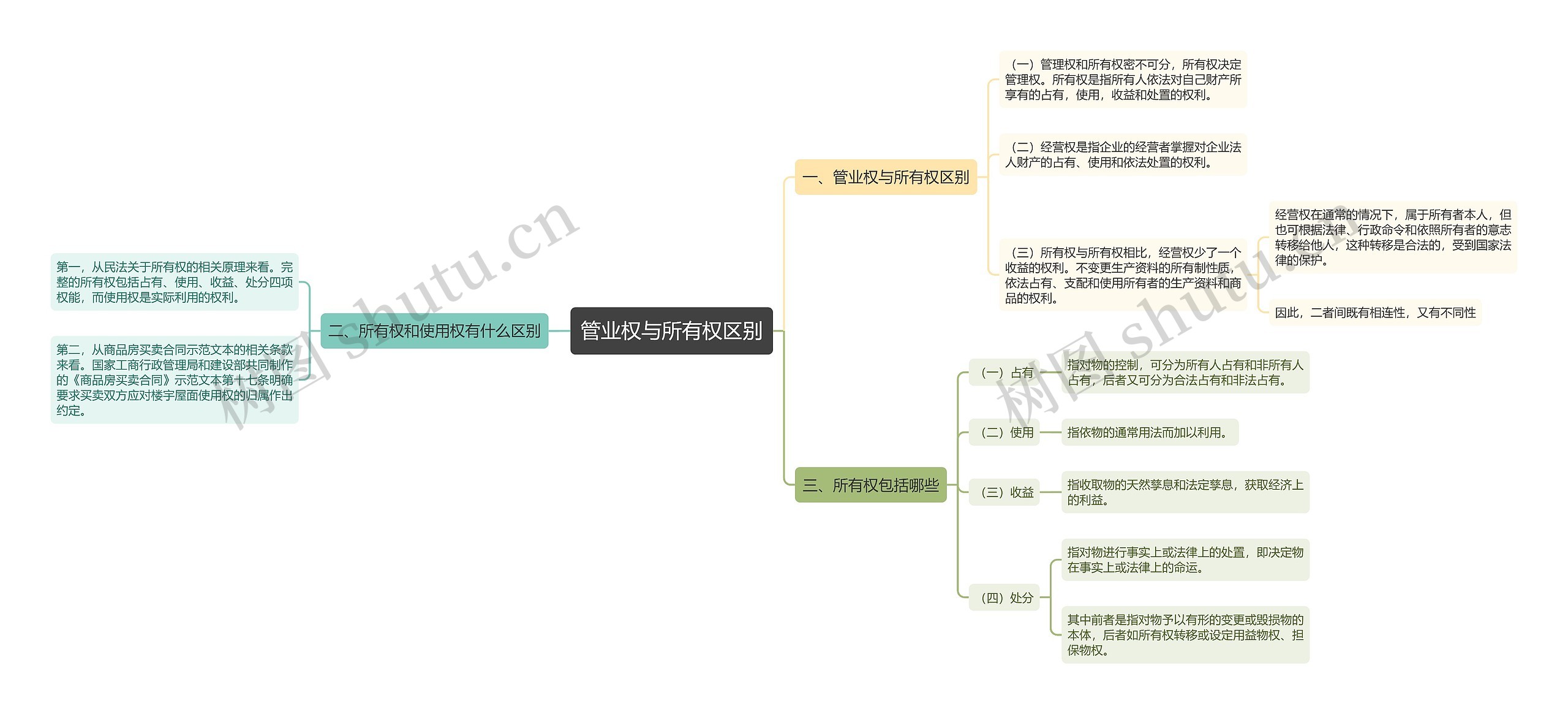 管业权与所有权区别思维导图