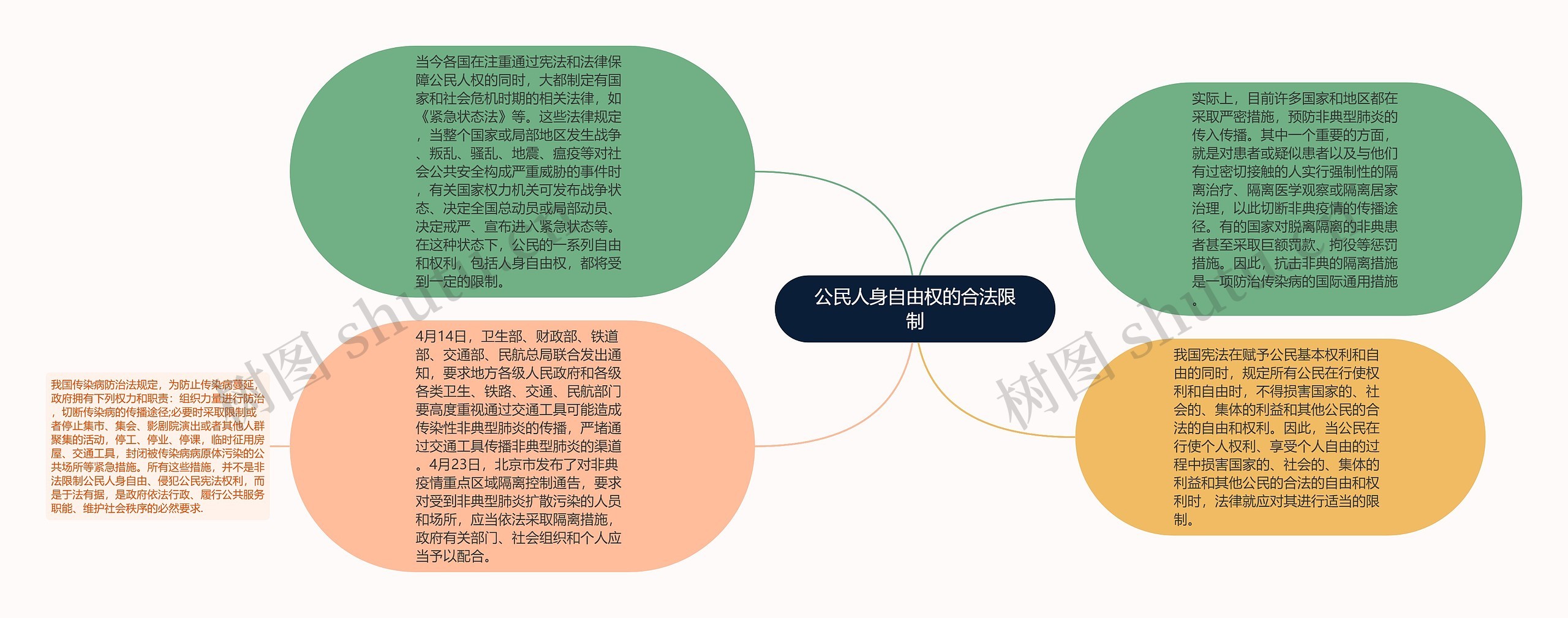 公民人身自由权的合法限制思维导图