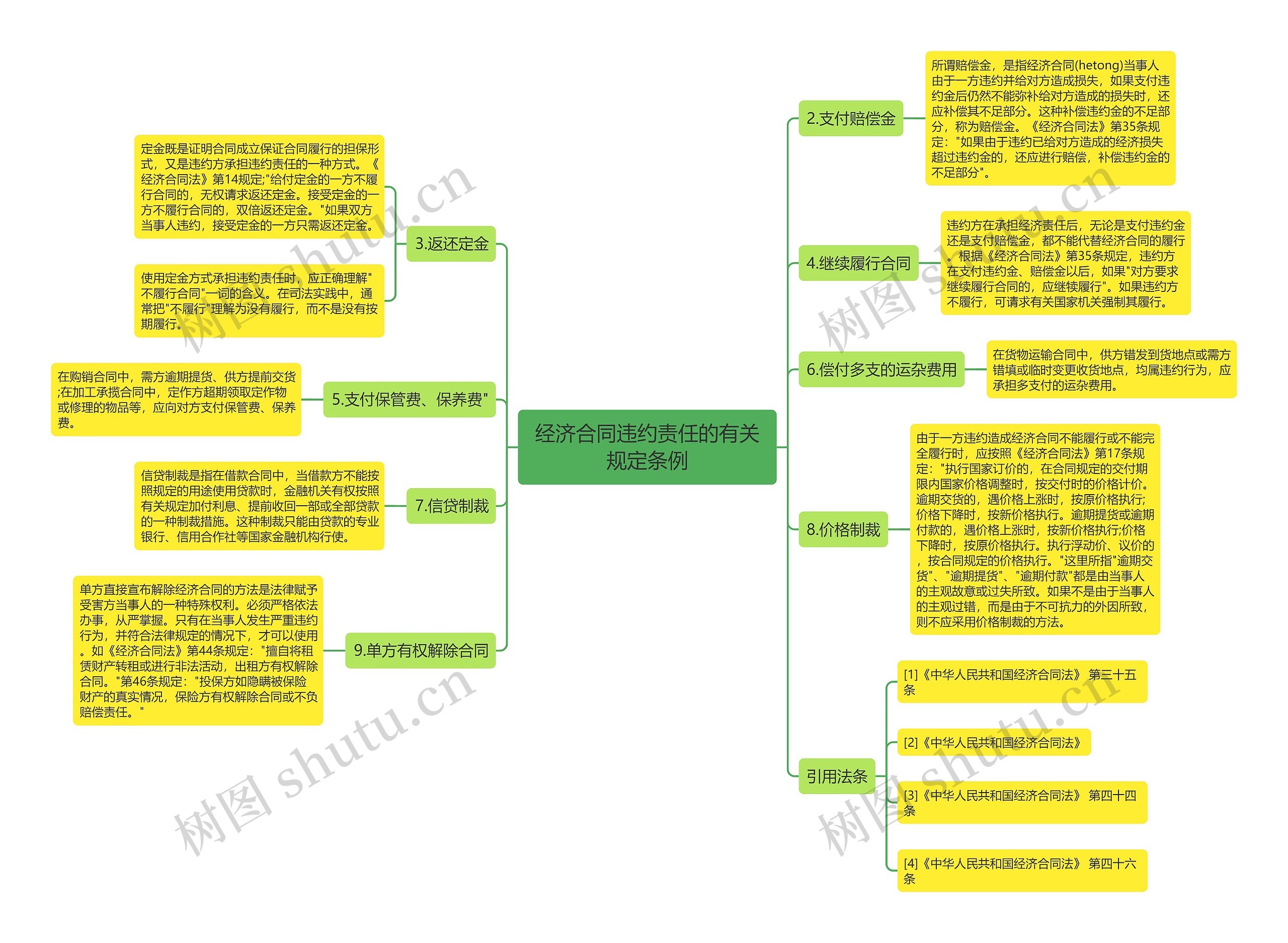 经济合同违约责任的有关规定条例思维导图