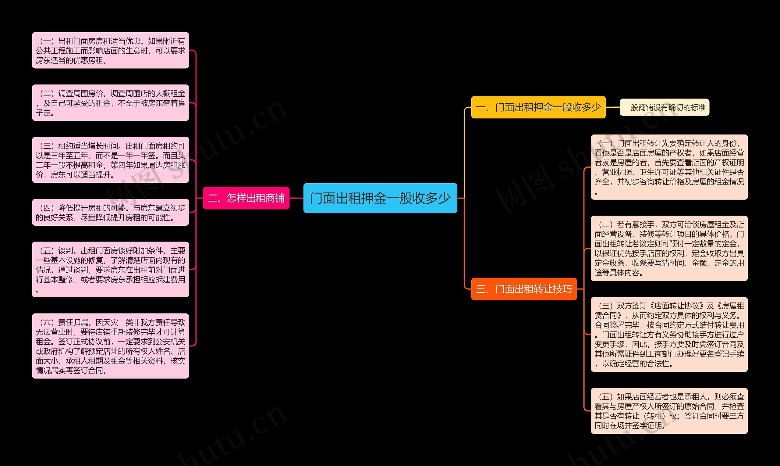 门面出租押金一般收多少思维导图