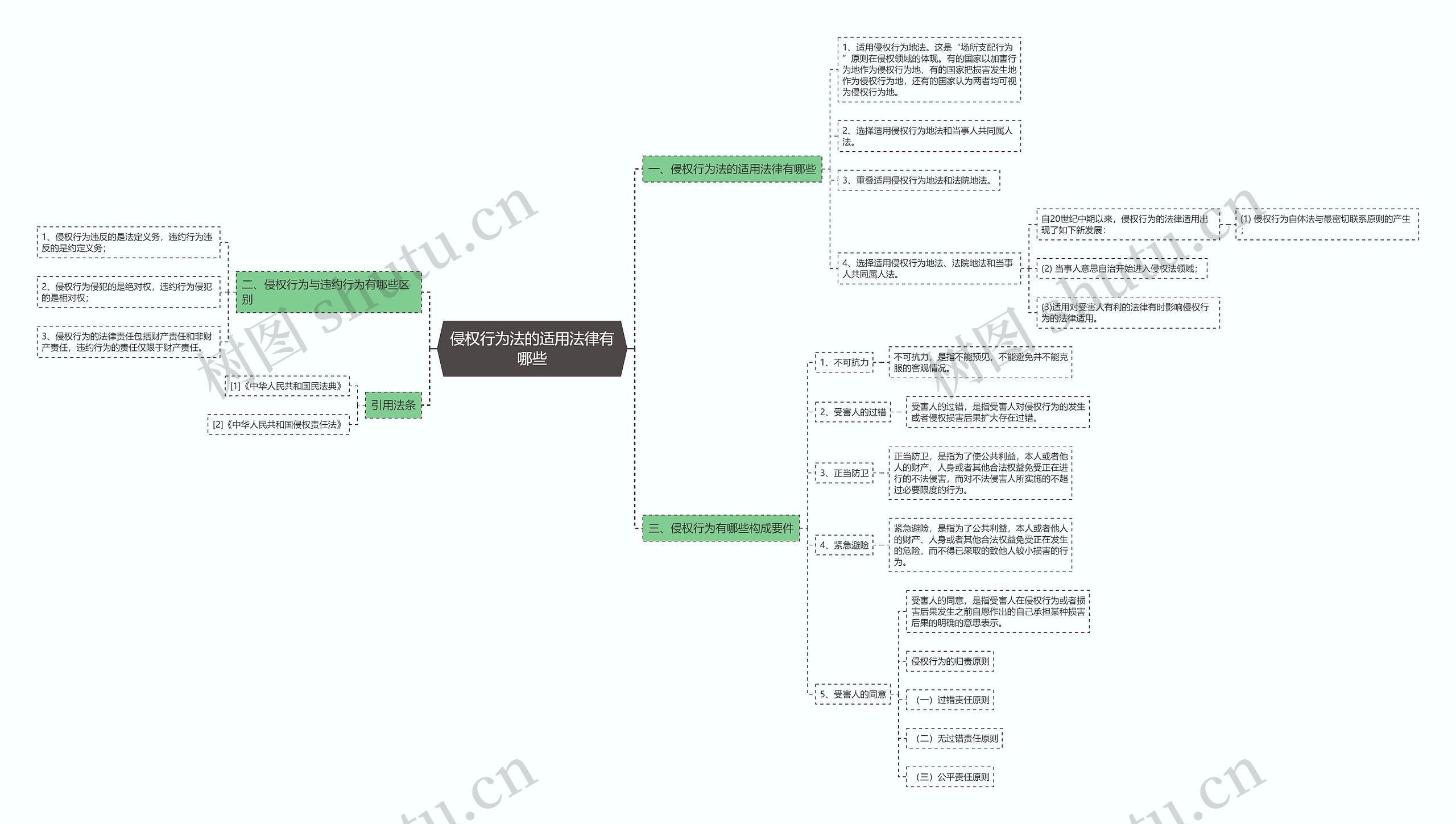 侵权行为法的适用法律有哪些思维导图