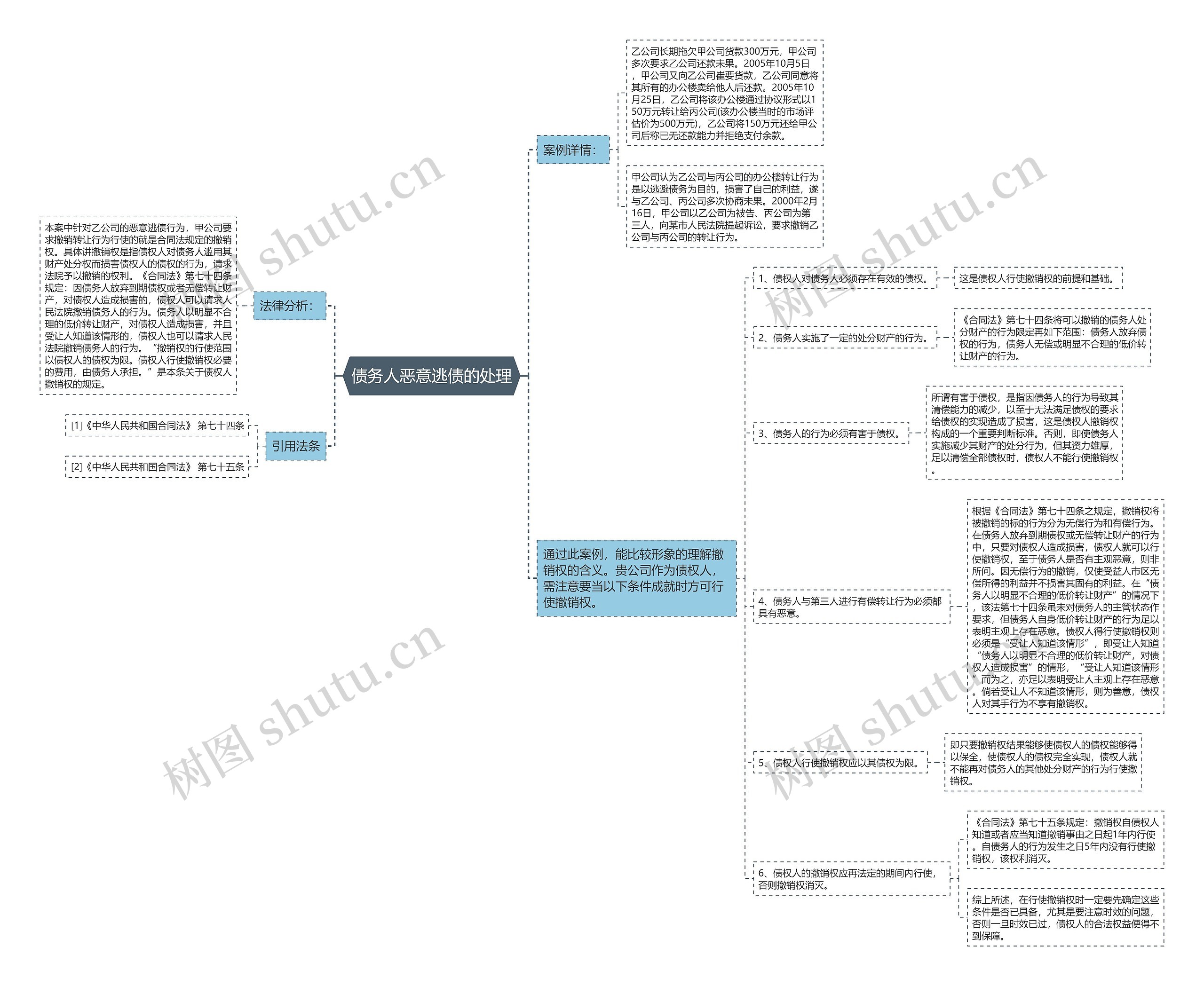 债务人恶意逃债的处理思维导图