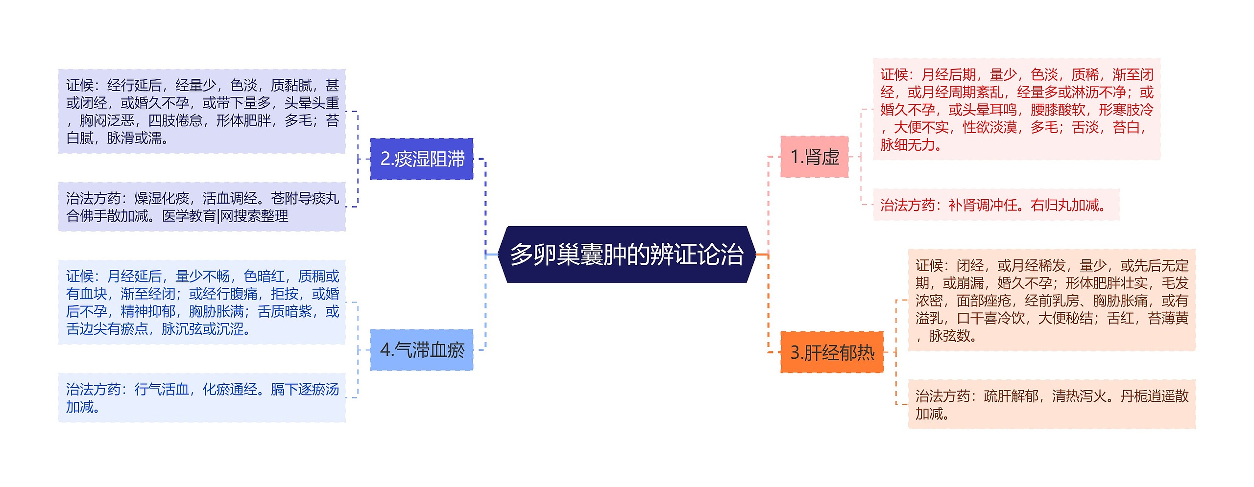 多卵巢囊肿的辨证论治思维导图