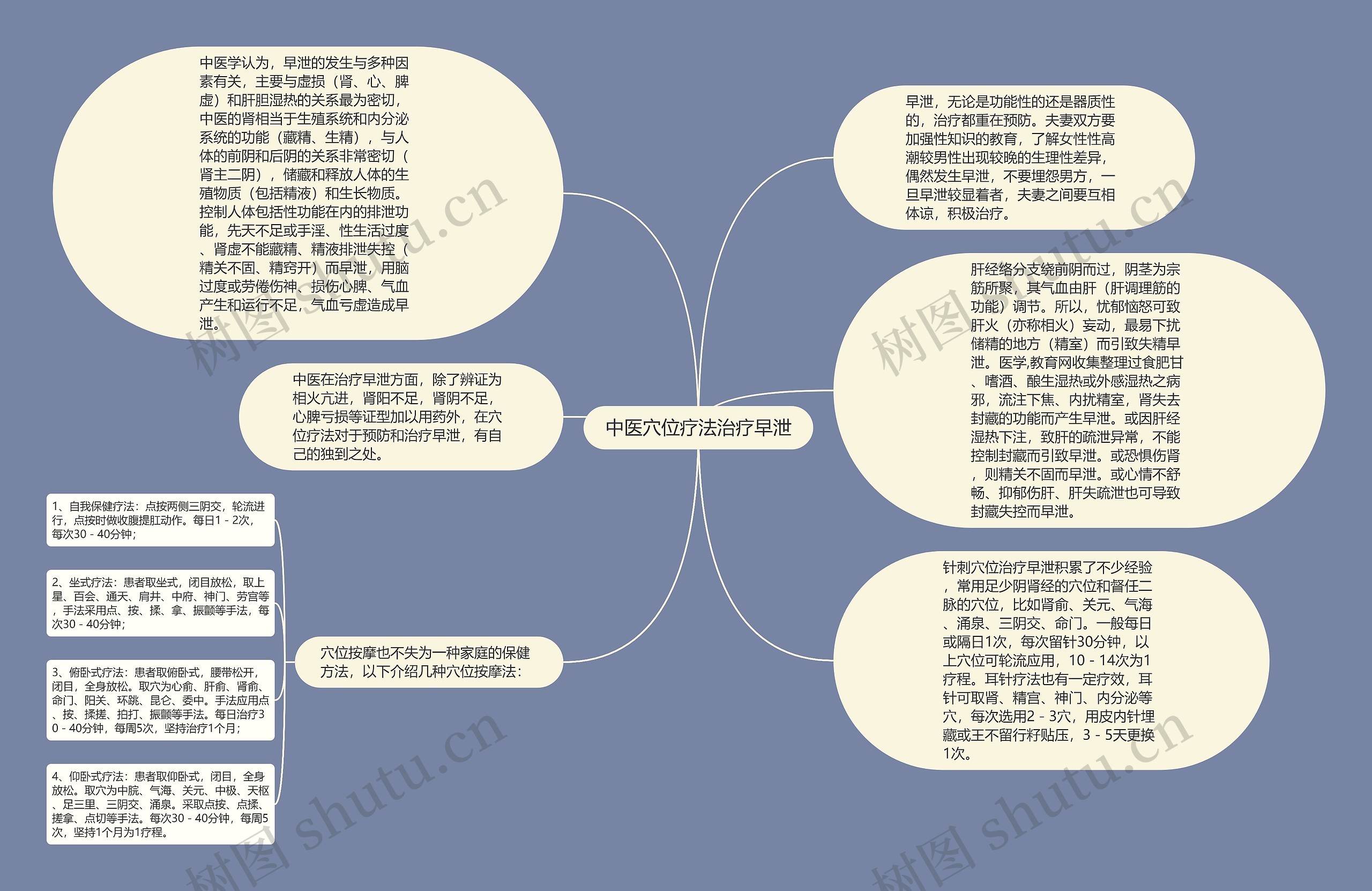 中医穴位疗法治疗早泄思维导图