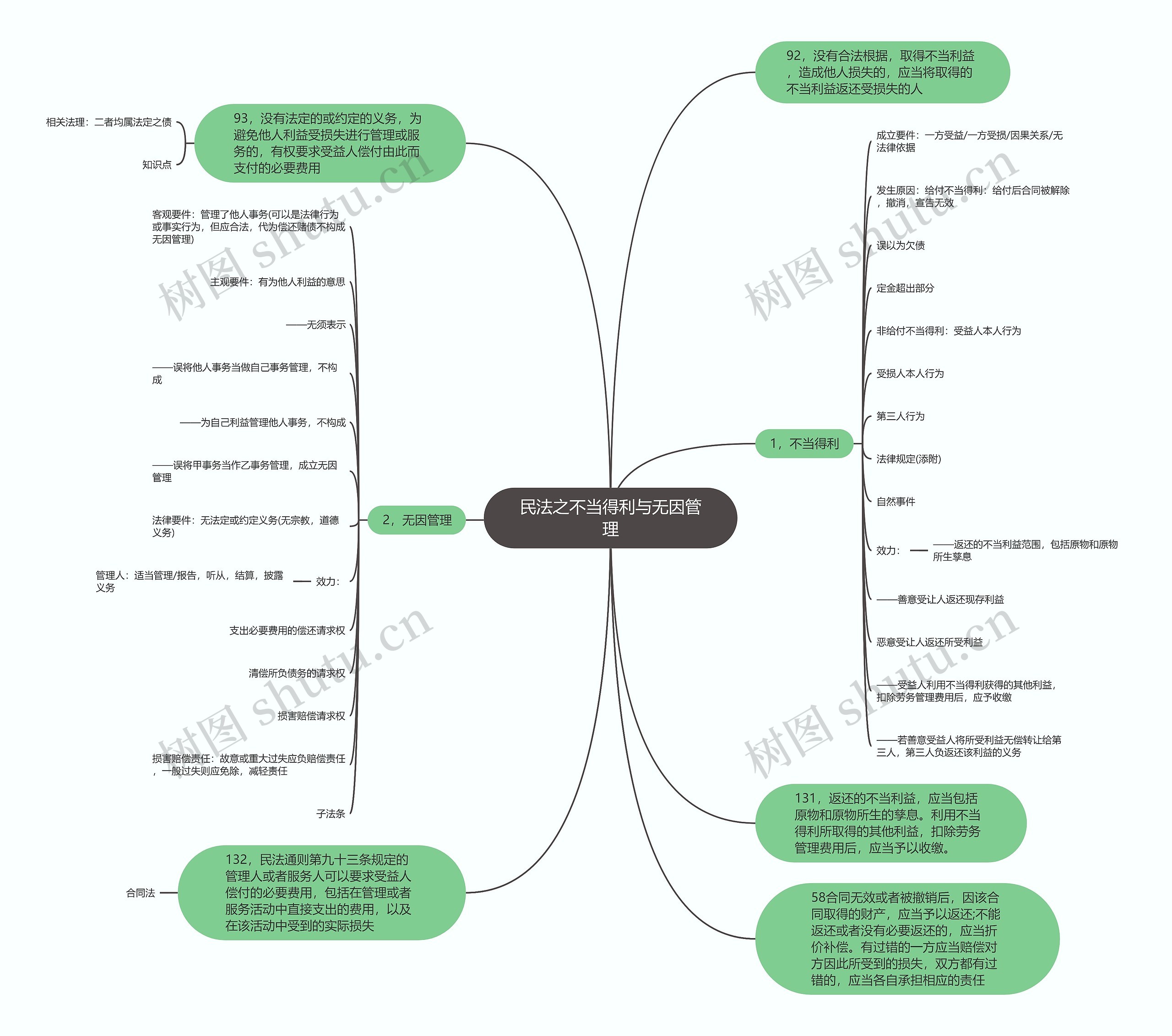 民法之不当得利与无因管理思维导图