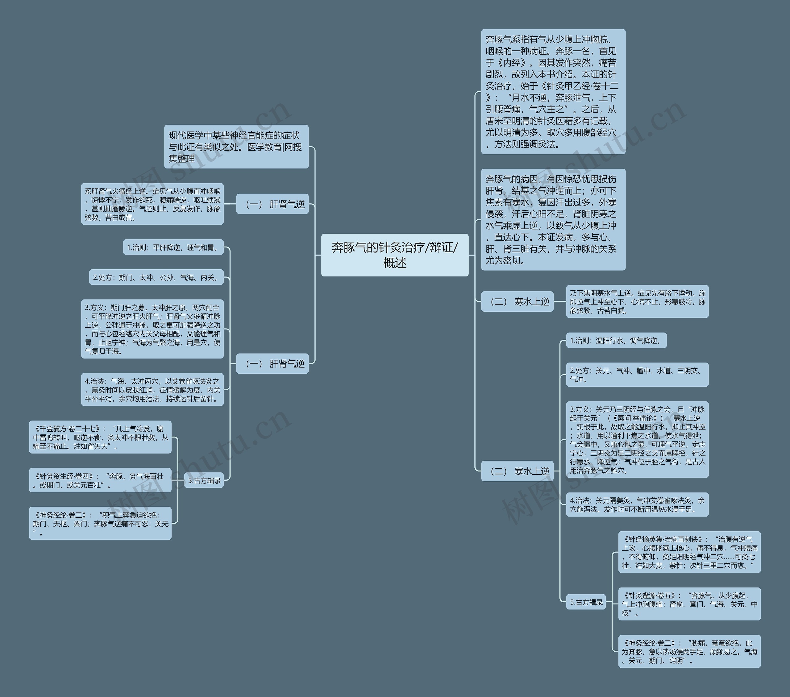 奔豚气的针灸治疗/辩证/概述思维导图
