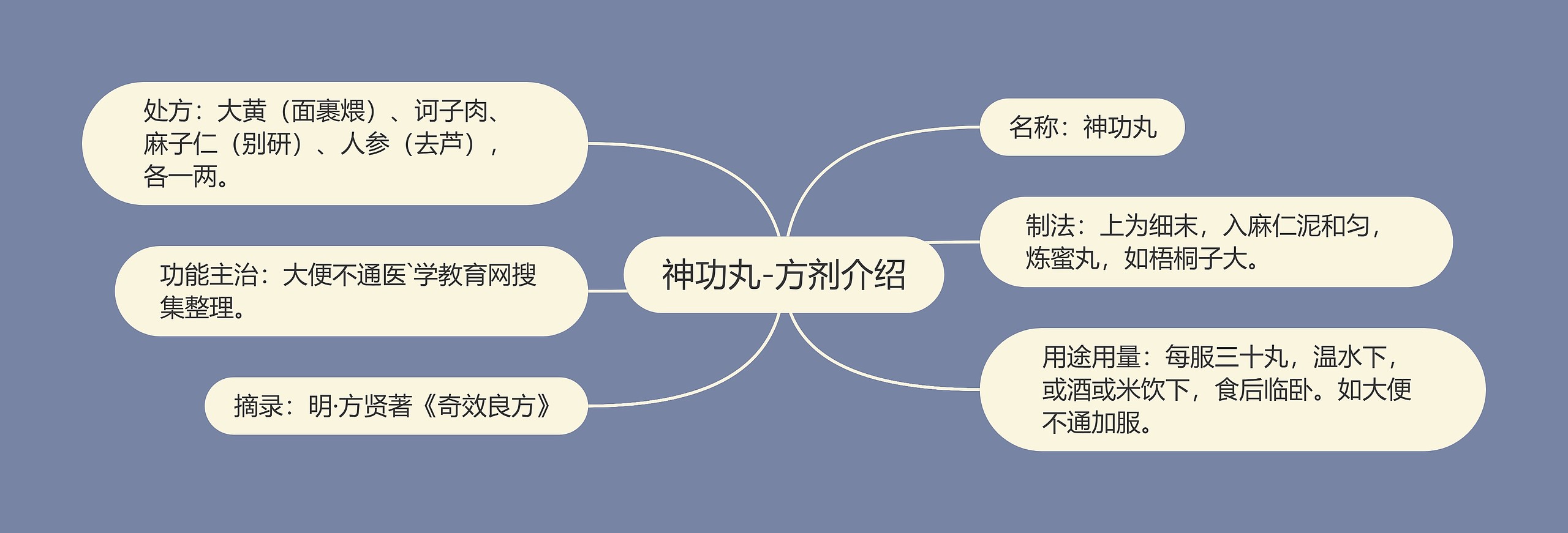 神功丸-方剂介绍思维导图