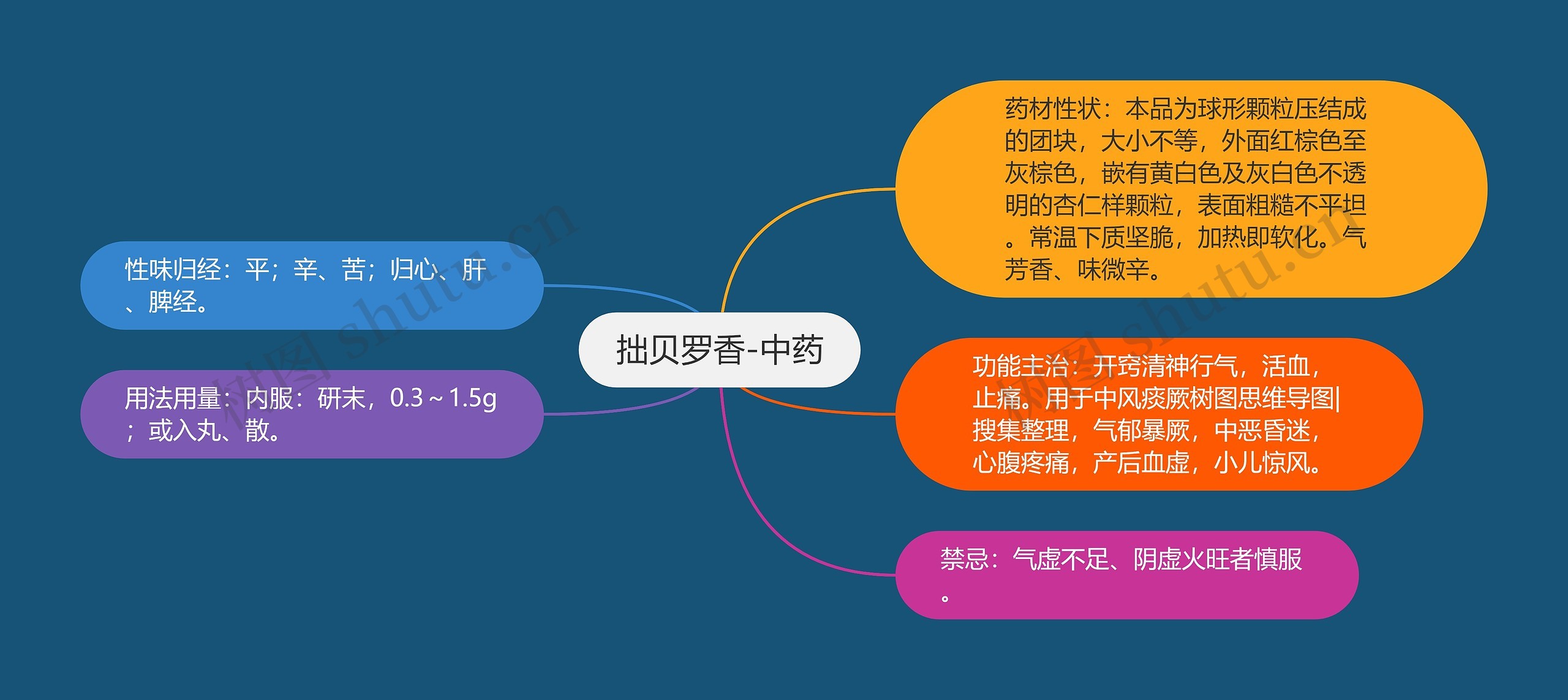 拙贝罗香-中药思维导图