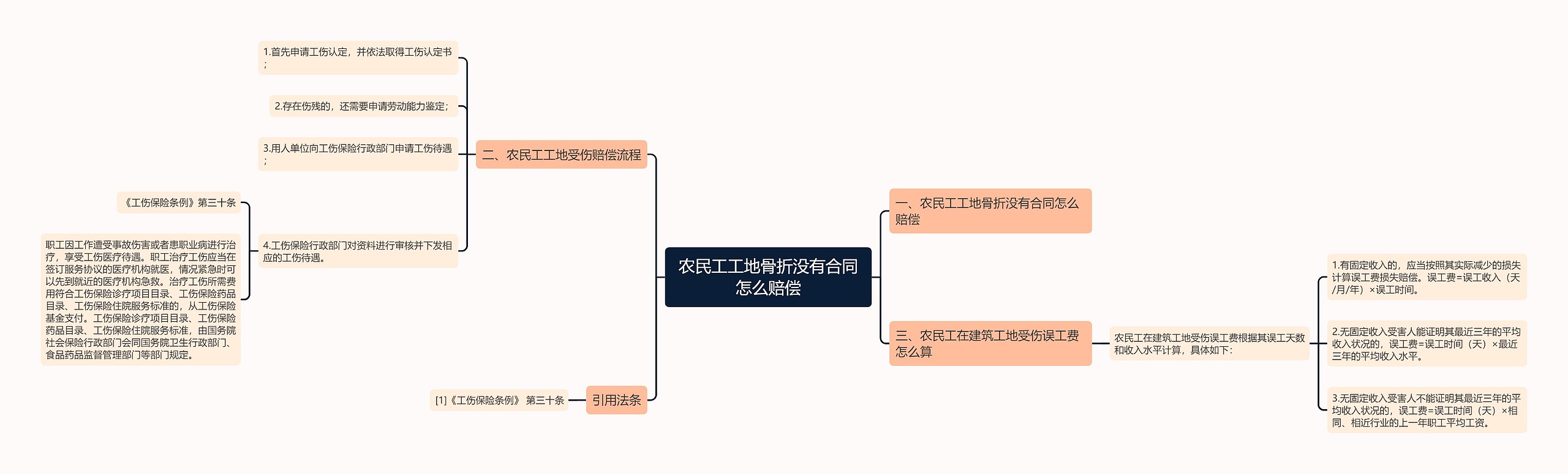 农民工工地骨折没有合同怎么赔偿思维导图