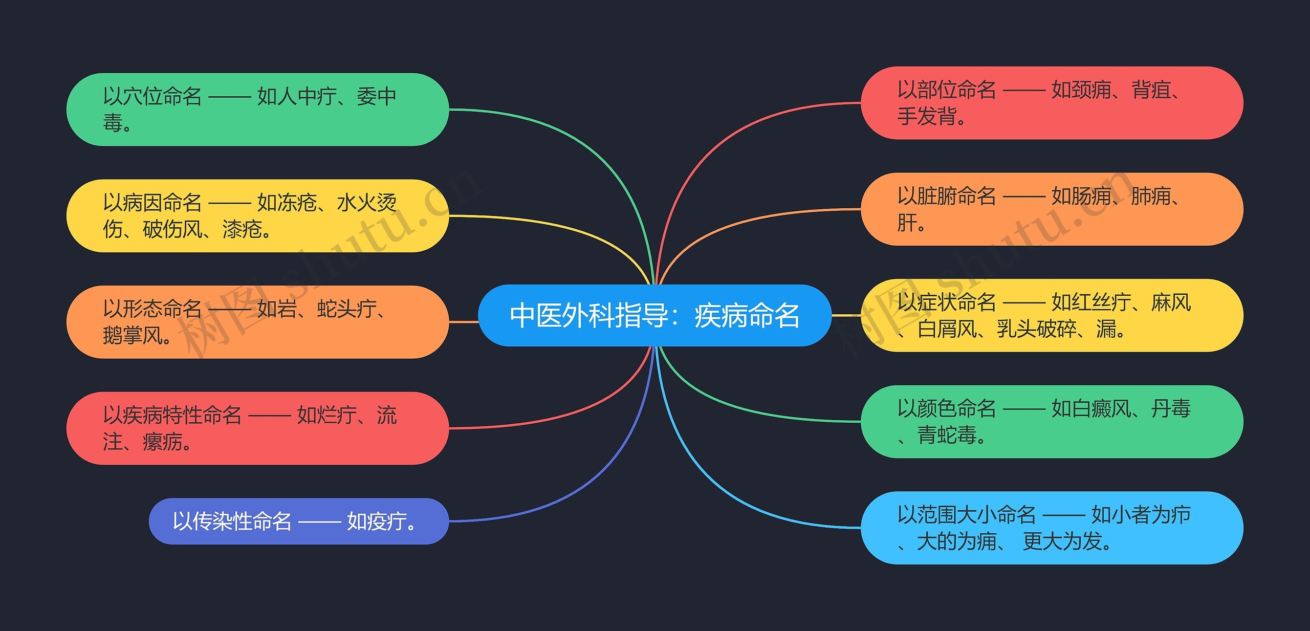 中医外科指导：疾病命名思维导图