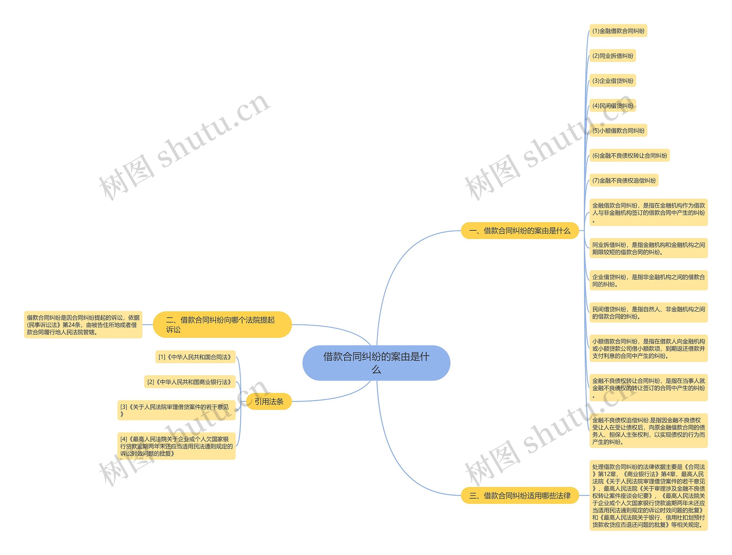 借款合同纠纷的案由是什么思维导图