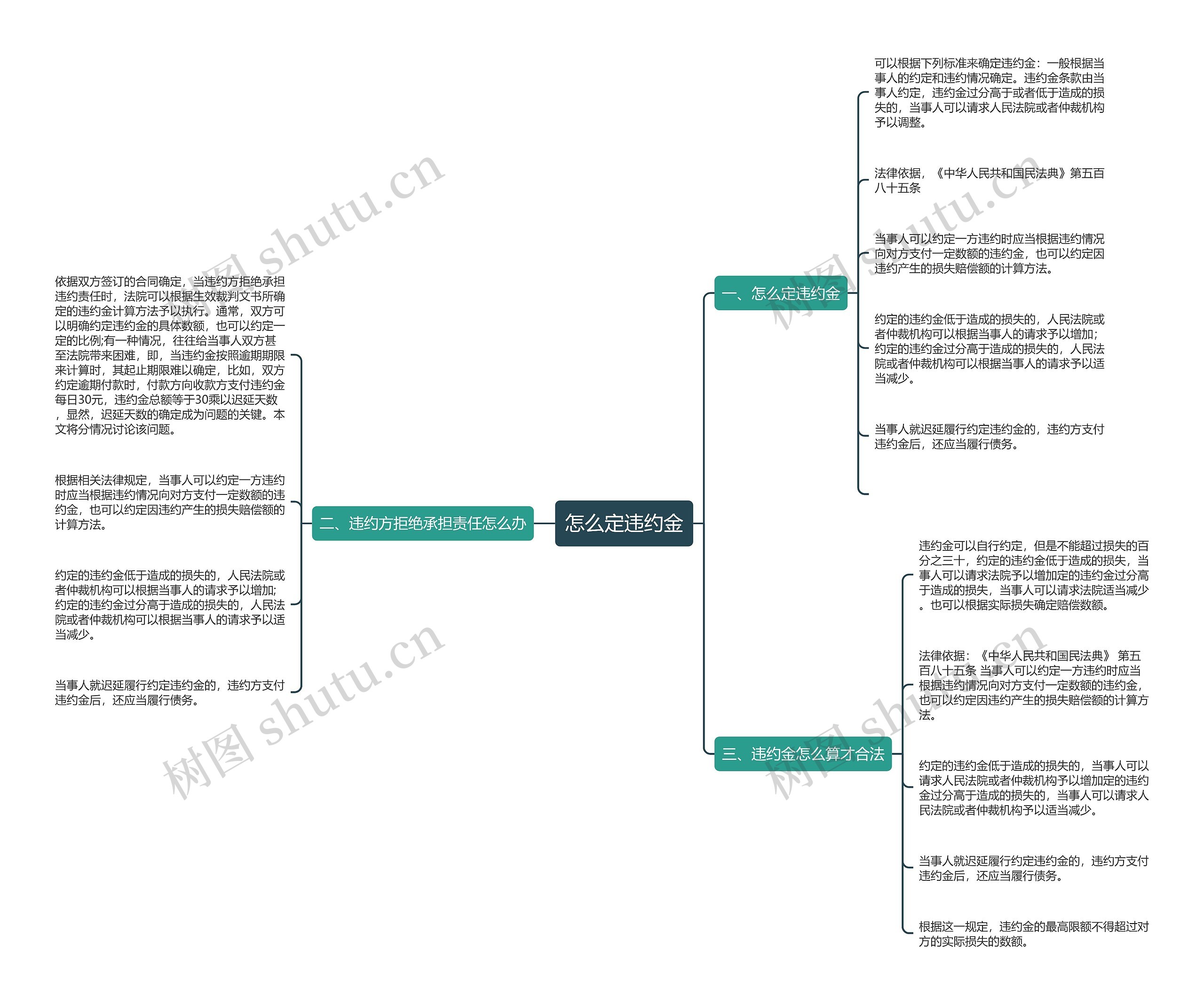 怎么定违约金思维导图
