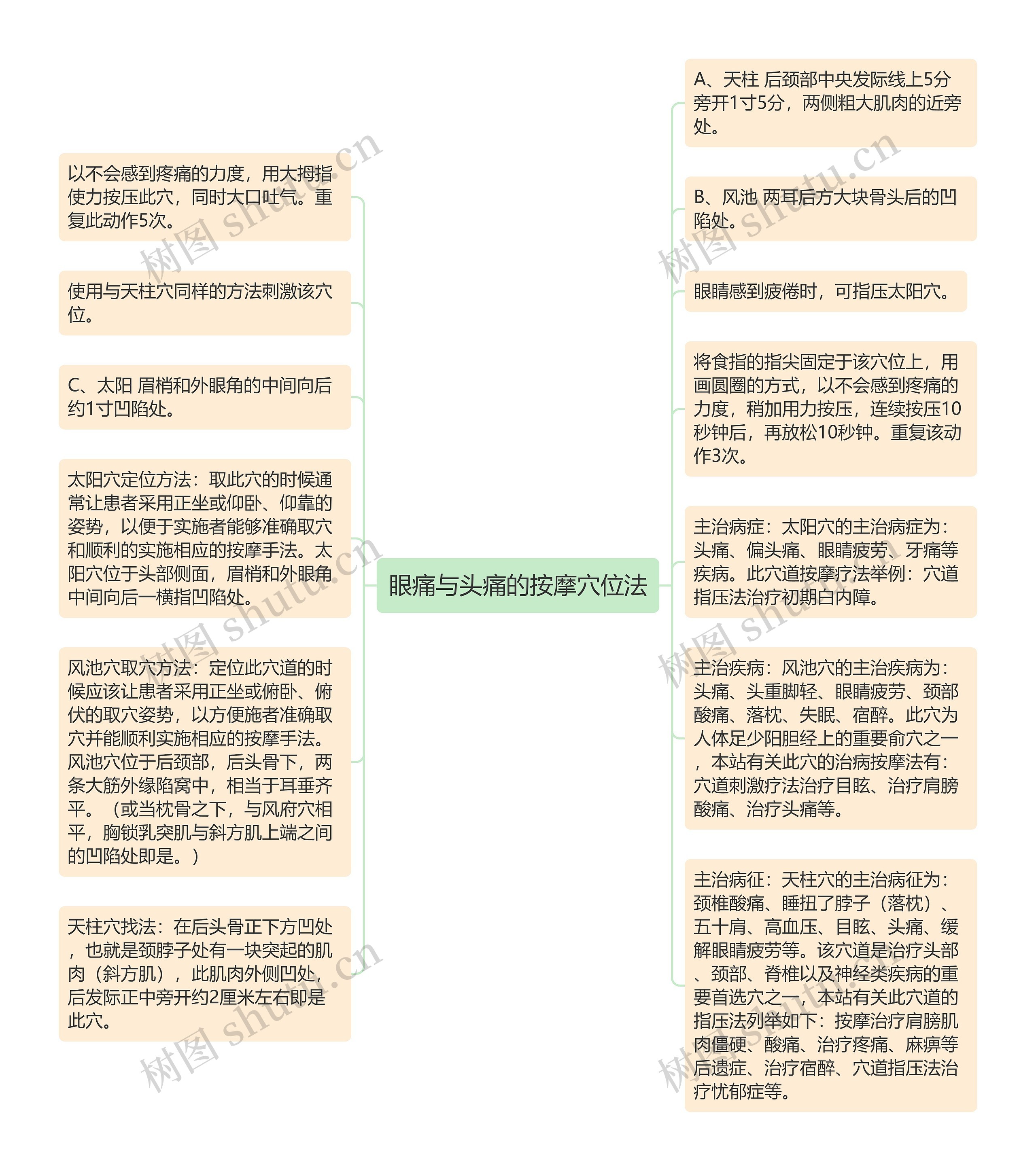 眼痛与头痛的按摩穴位法思维导图