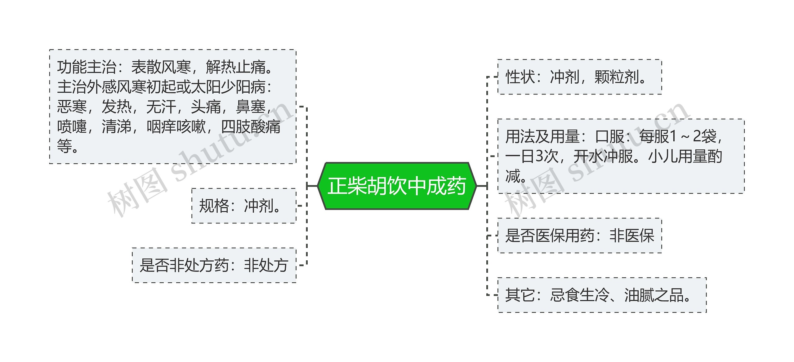 正柴胡饮中成药思维导图