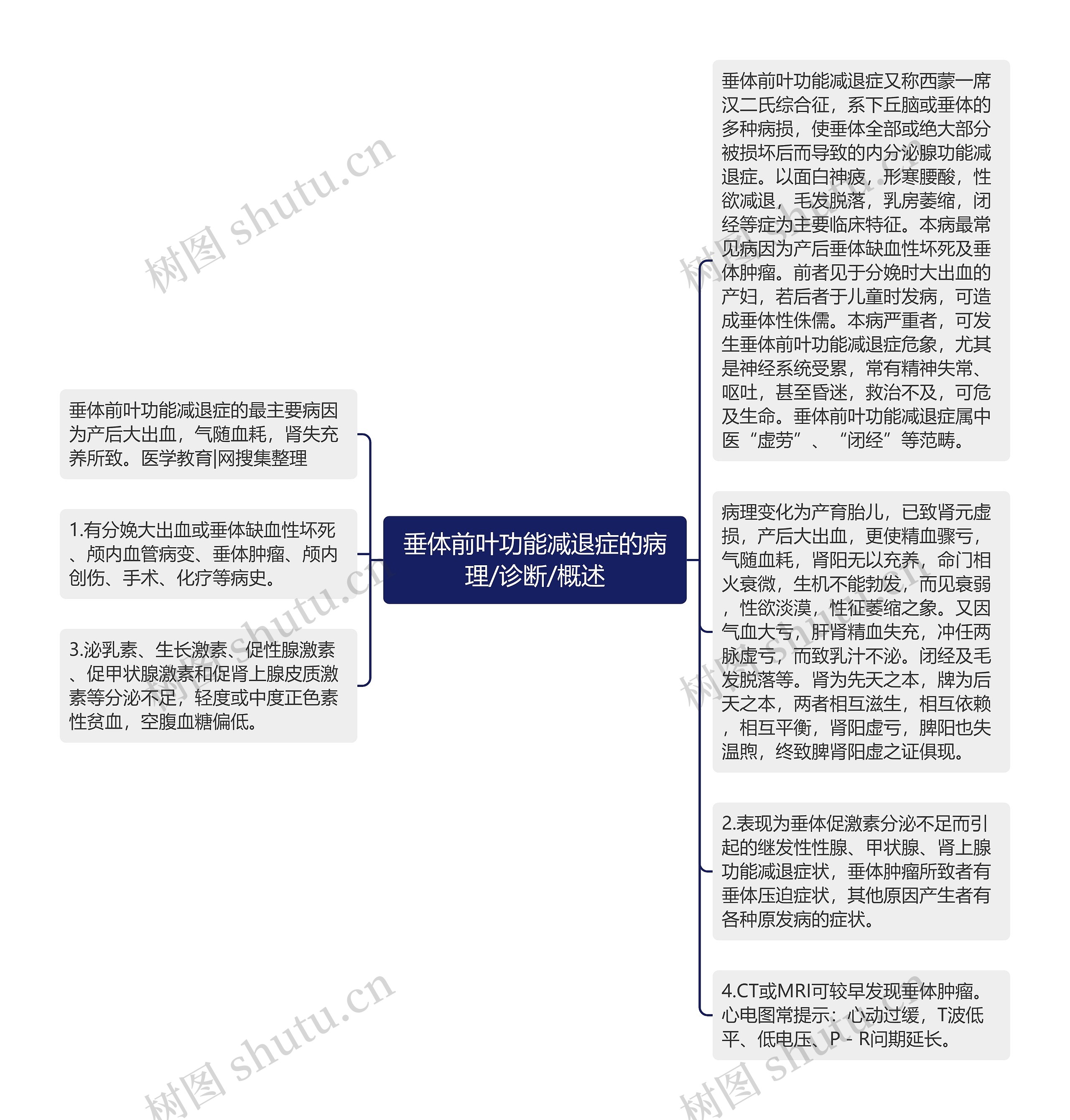 垂体前叶功能减退症的病理/诊断/概述思维导图