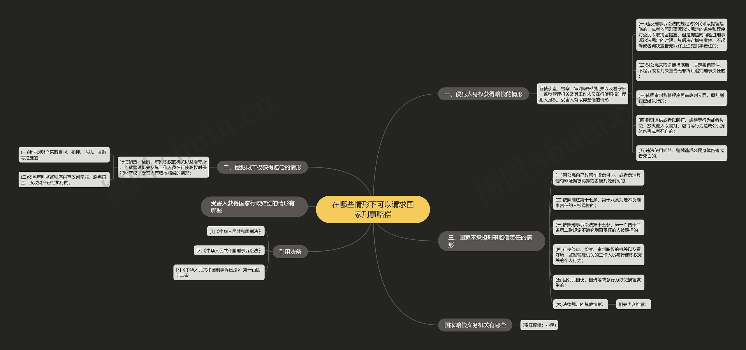 在哪些情形下可以请求国家刑事赔偿思维导图