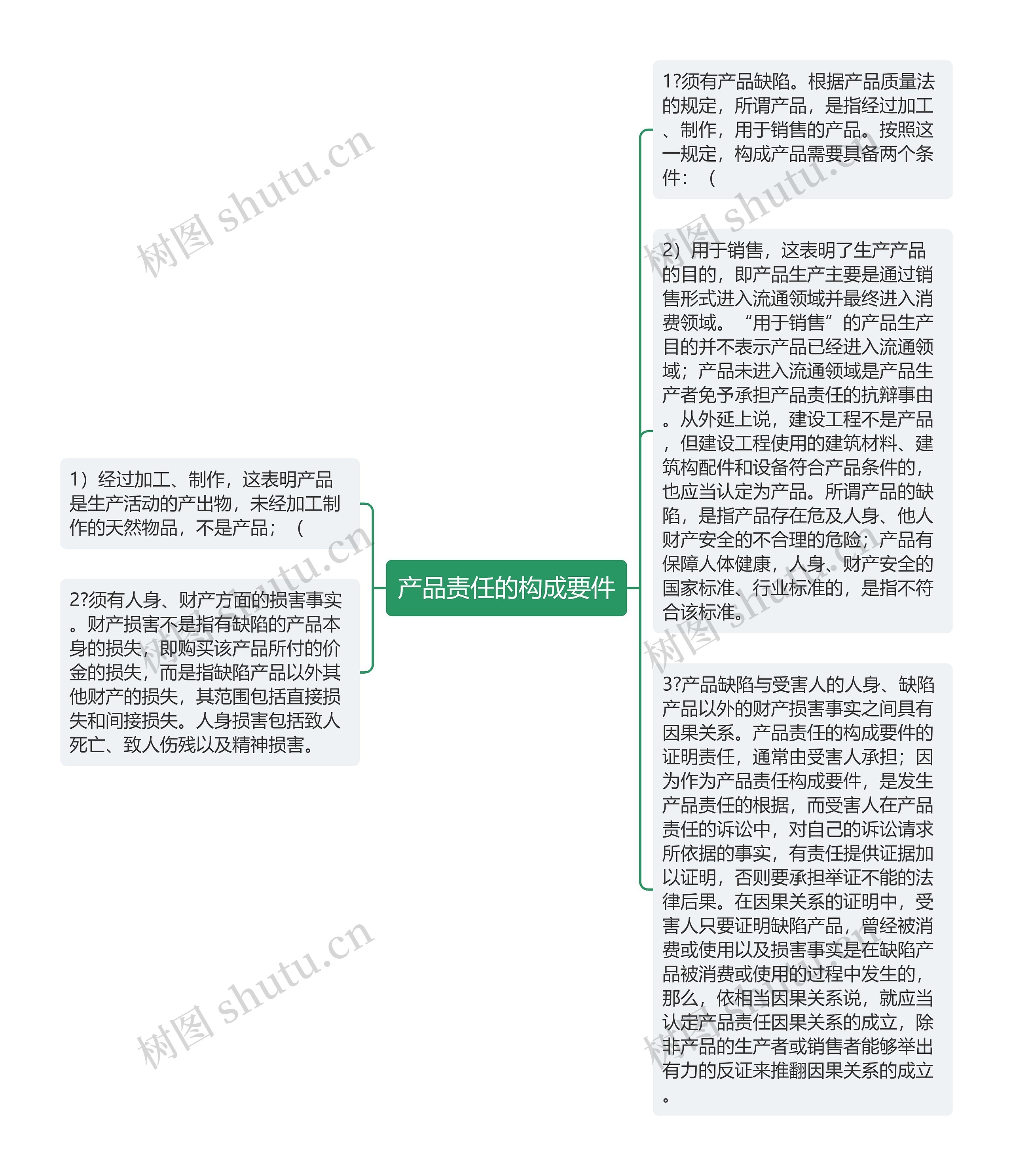 产品责任的构成要件