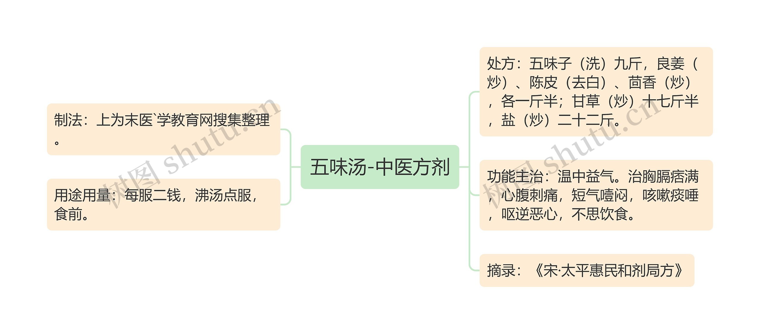 五味汤-中医方剂