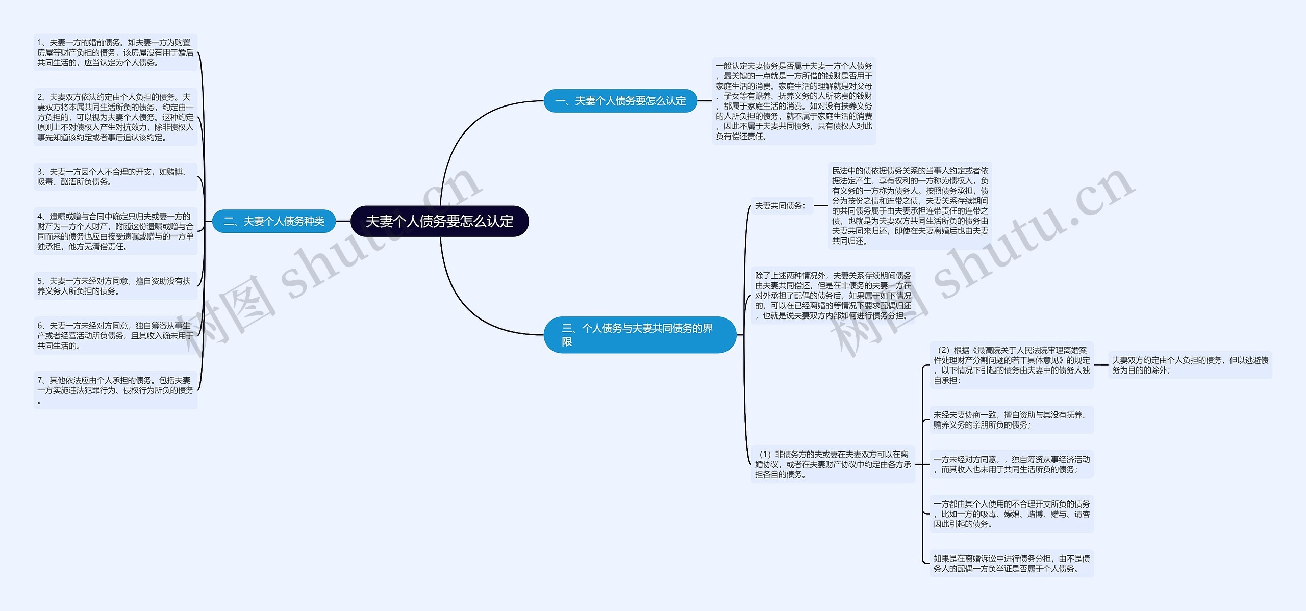 夫妻个人债务要怎么认定思维导图