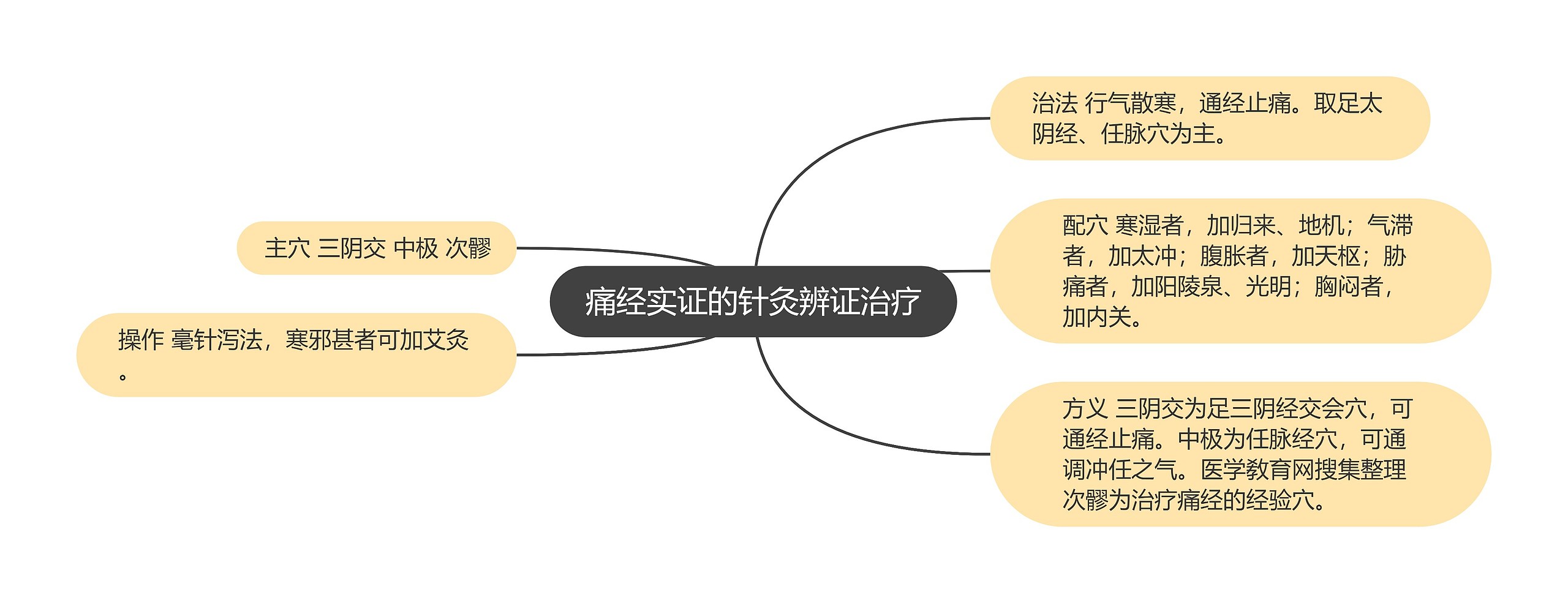 痛经实证的针灸辨证治疗思维导图